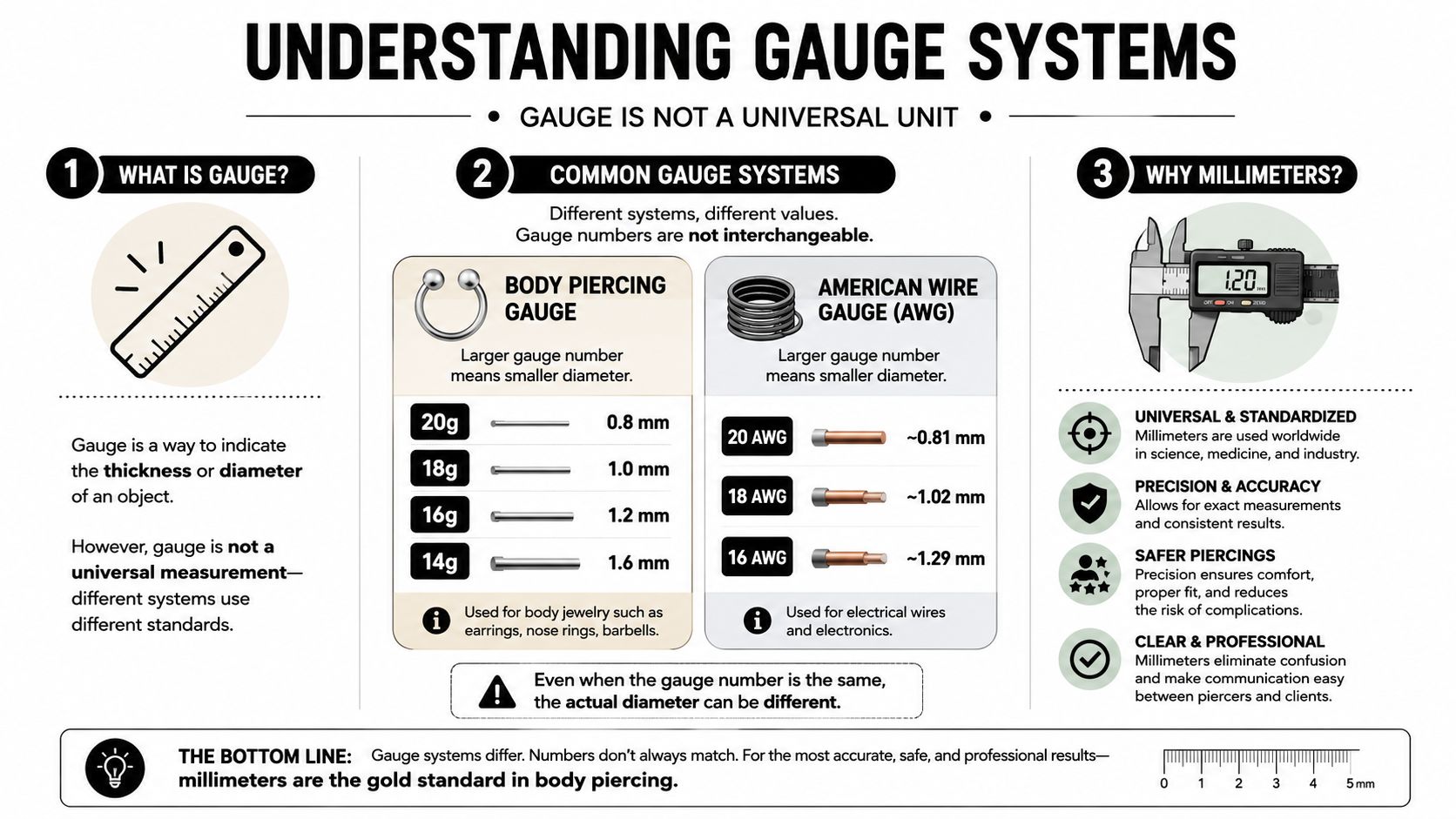 An infographic explaining that gauge numbers are not universal units, comparing body piercing gauge and wire gauge measurements.