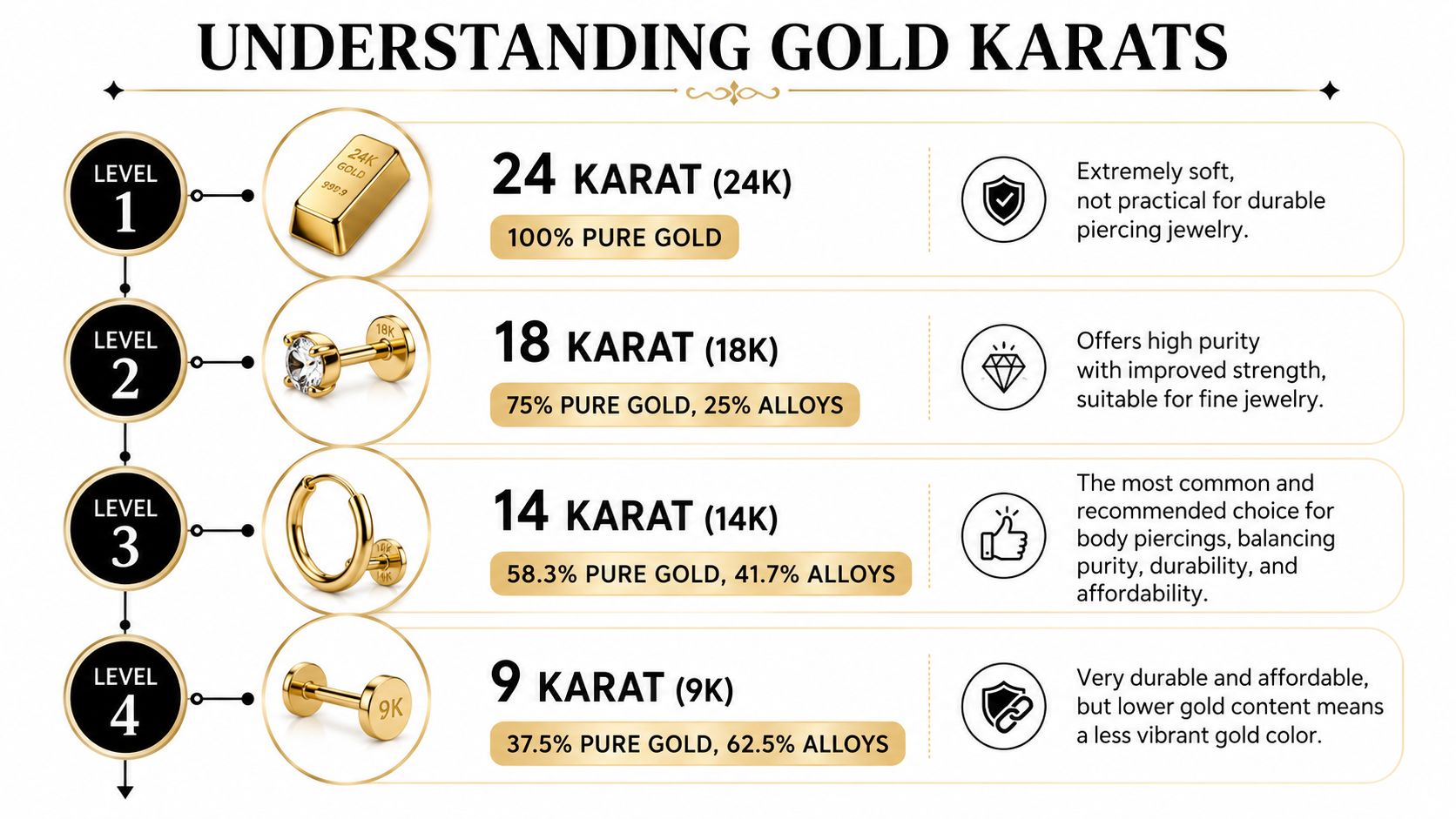 An infographic showing the different karat levels of solid gold piercing jewelry and their characteristics.