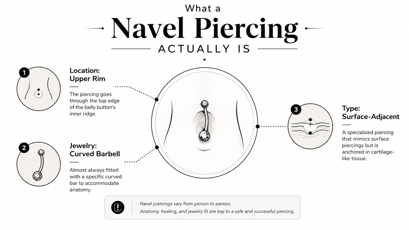 An infographic diagram explaining the anatomy, jewelry, and surface-adjacent nature of a professional navel piercing.