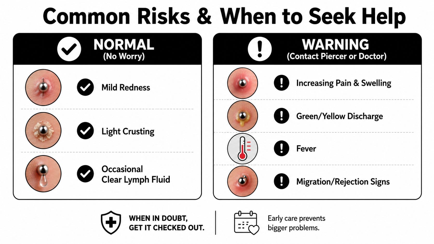 A visual guide explaining normal versus warning signs for new body piercings, including symptoms to watch.
