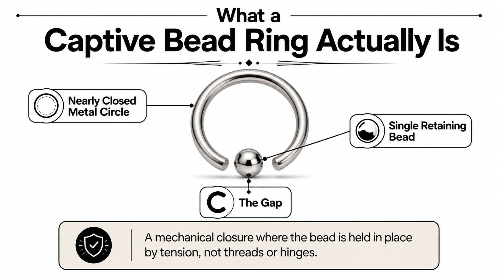 An infographic showing a captive bead ring, explaining its parts and mechanical tension-based closure system.