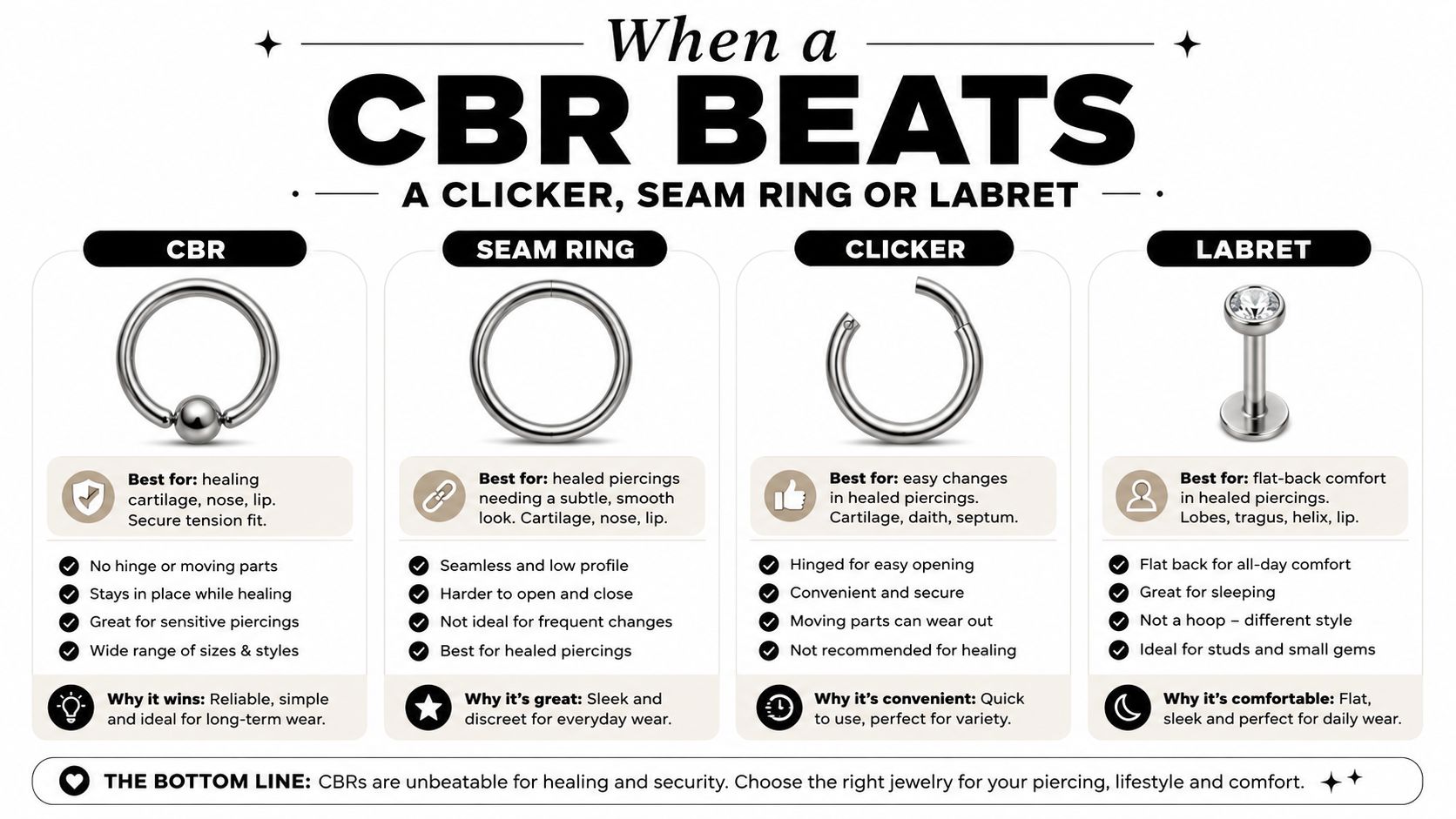 A comparison chart showing different body jewelry types including captive bead rings, seam rings, clickers, and labrets.