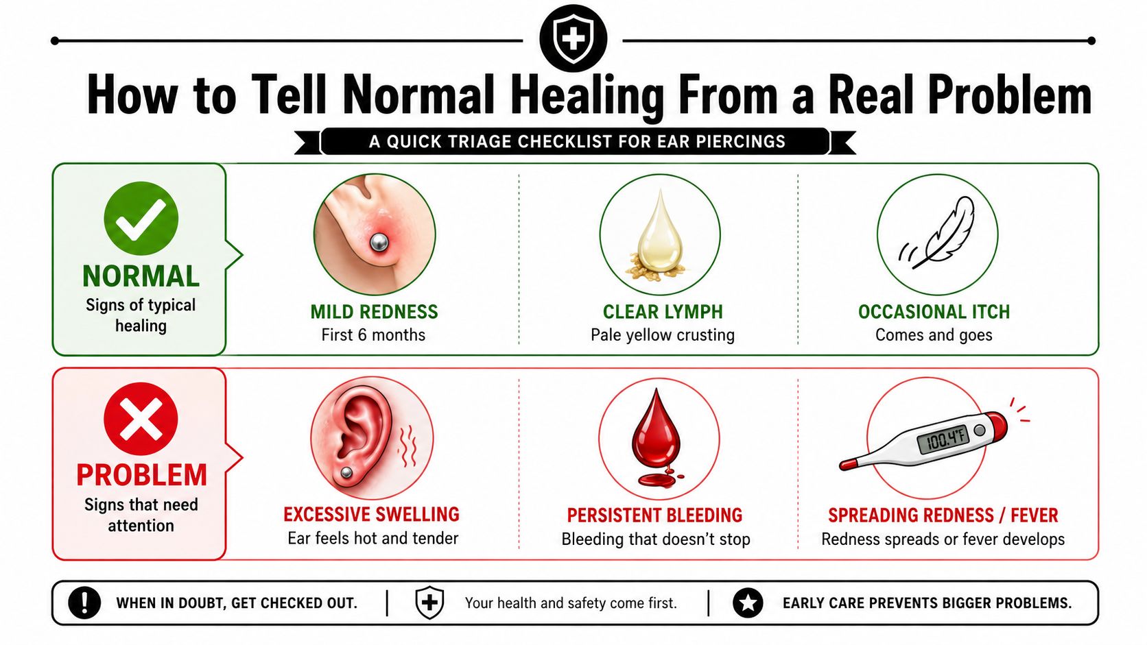 An infographic distinguishing between normal healing symptoms and potential infection signs for new ear piercings.