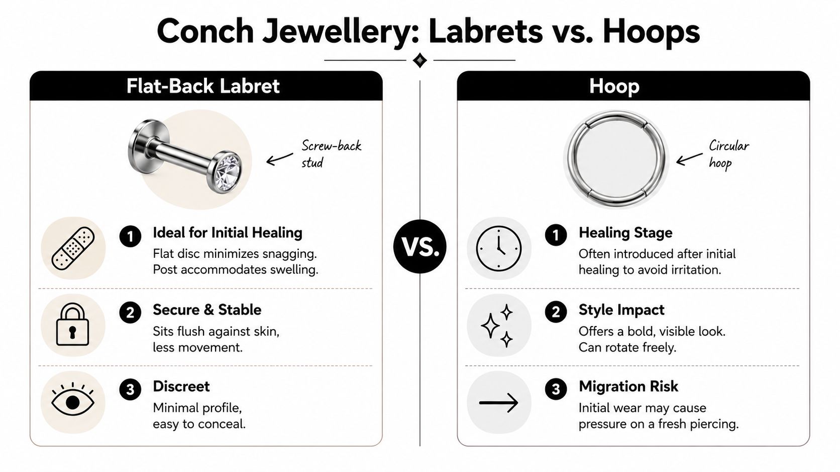 A comparison chart showing the differences between flat-back labrets and hoop jewelry for conch piercings.