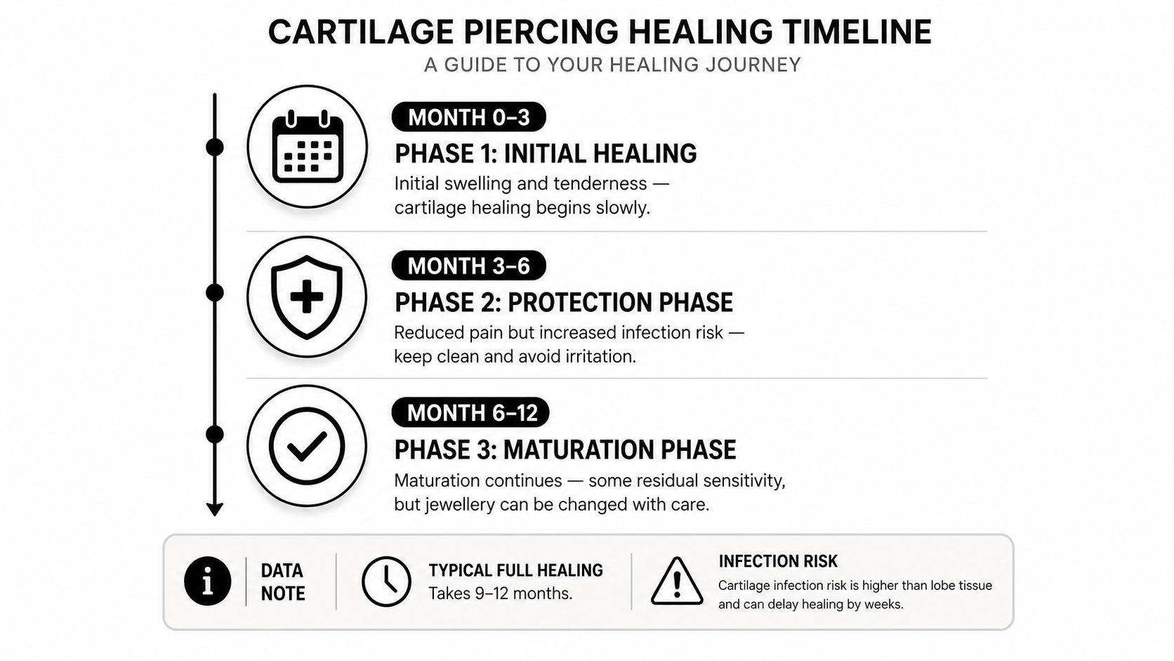 An infographic showing the three phases of the cartilage piercing healing timeline from month zero to twelve.