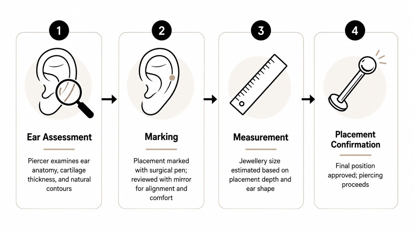 A four-step infographic illustrating the professional procedure for evaluating, marking, measuring, and confirming a conch piercing placement.