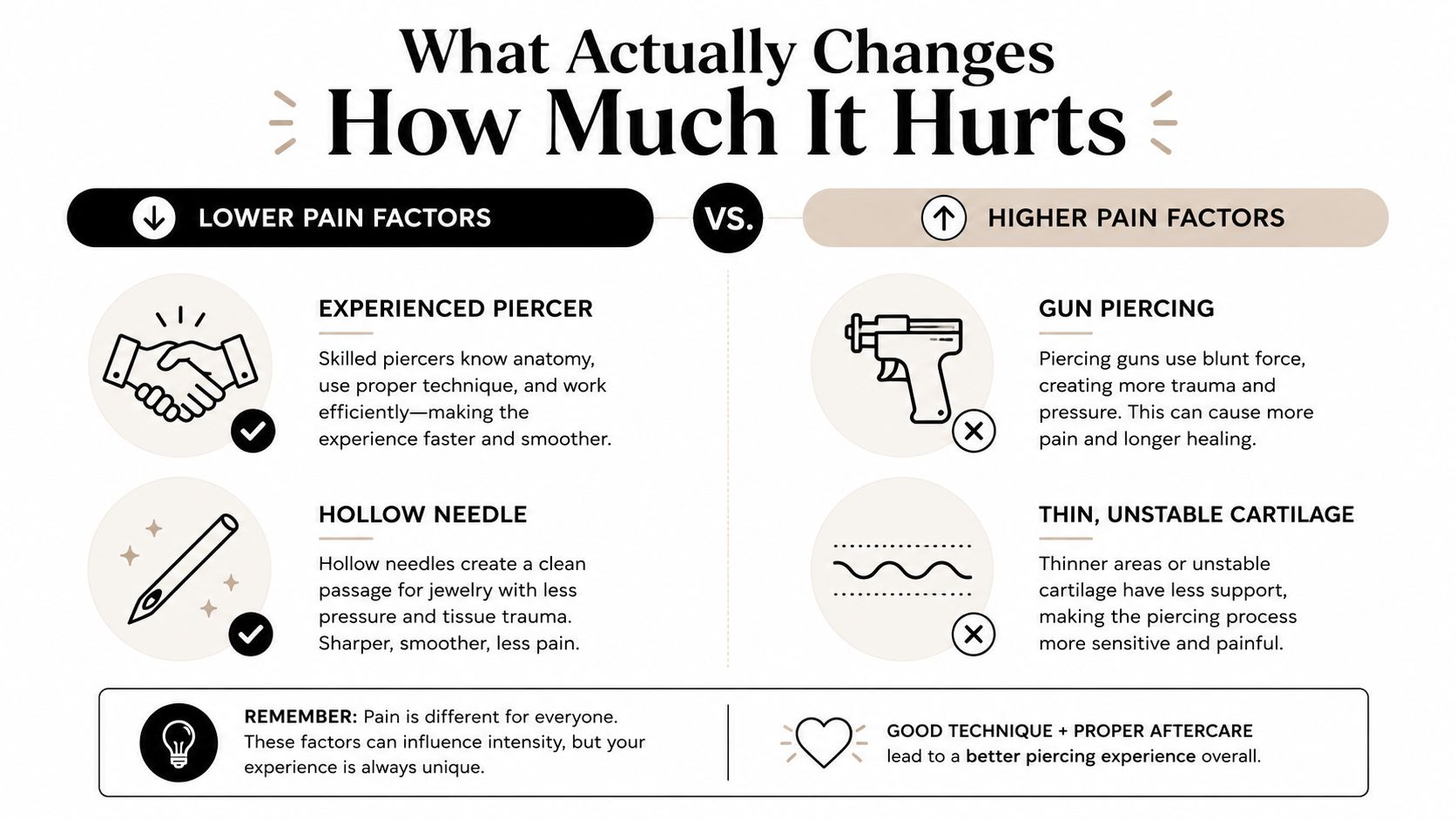 An infographic showing factors that influence pain levels during ear piercings, comparing professional methods with risks.