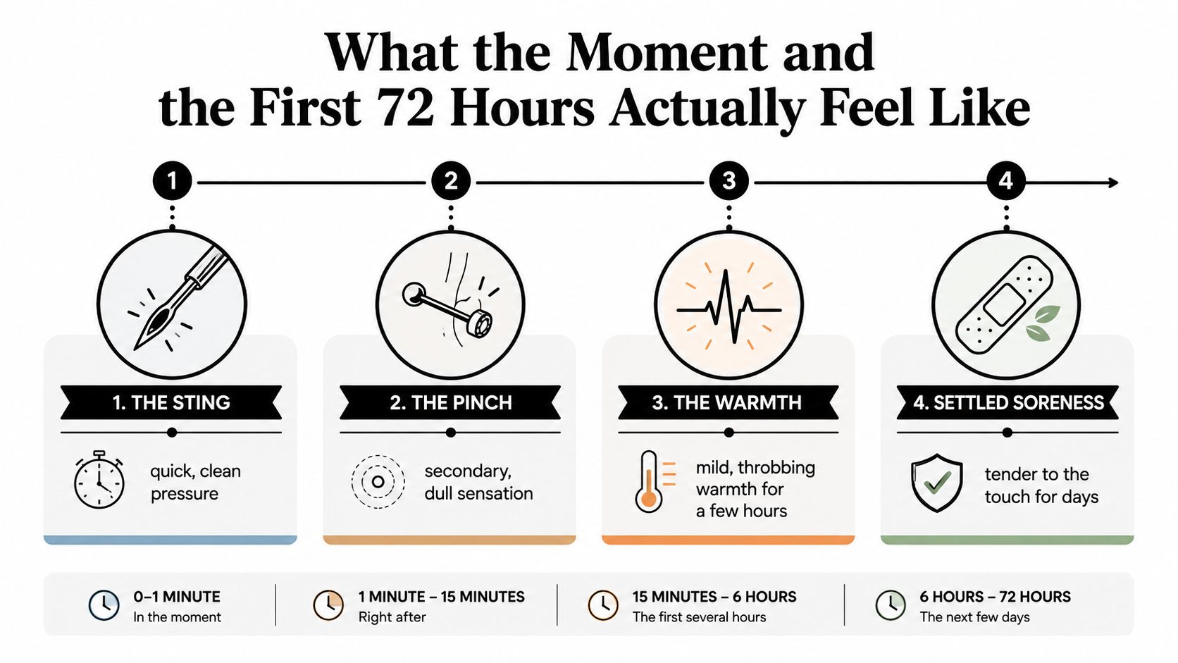 An infographic detailing the pain timeline of a piercing, from the initial sting to settled soreness.