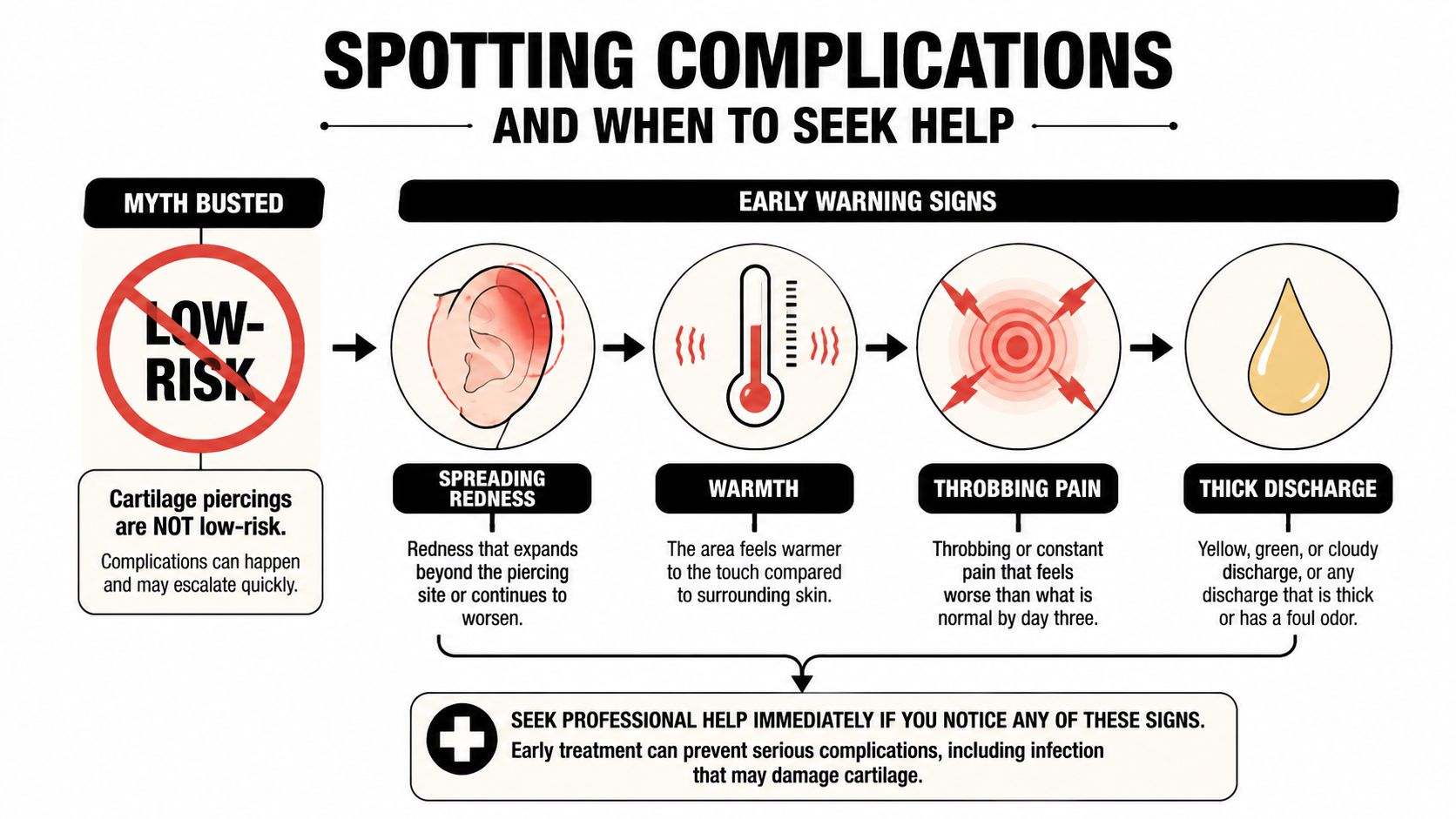 An infographic detailing early warning signs of complications for cartilage piercings, including redness, warmth, pain, and discharge.
