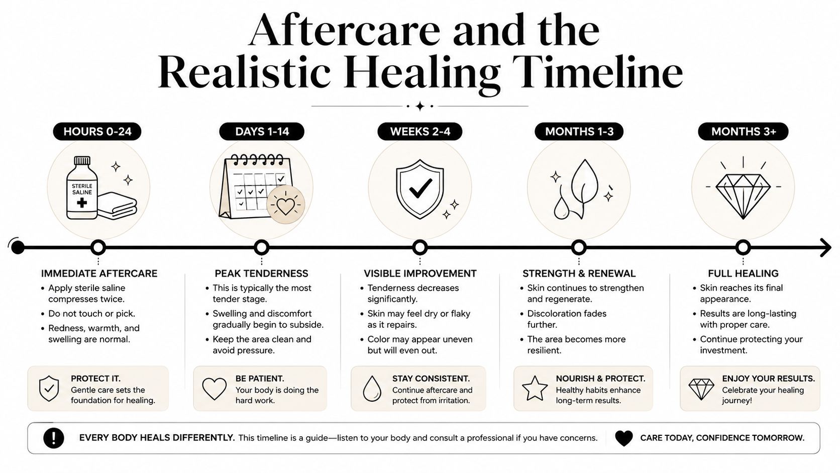 An infographic detailing the aftercare process and a realistic healing timeline for a cosmetic procedure.