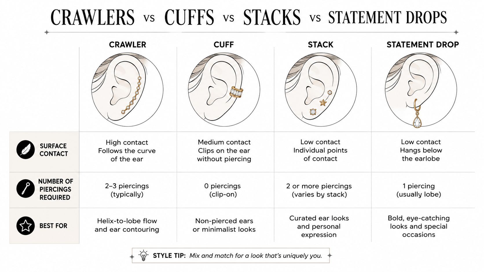 A comparison chart showing the differences between crawler earrings, ear cuffs, earring stacks, and statement drops.