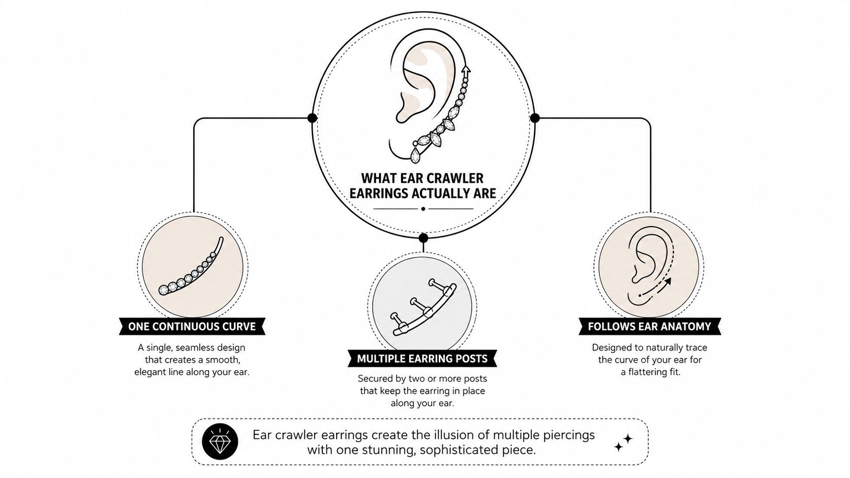 An infographic explaining the definition, design, and features of ear crawler earrings worn on the ear.