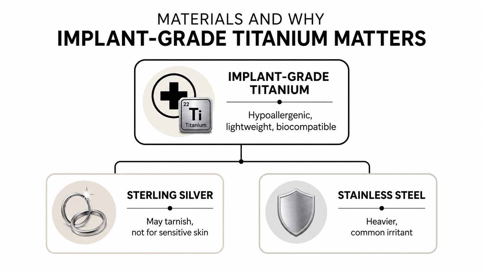 A comparison chart showing benefits of implant-grade titanium jewelry compared to sterling silver and stainless steel.