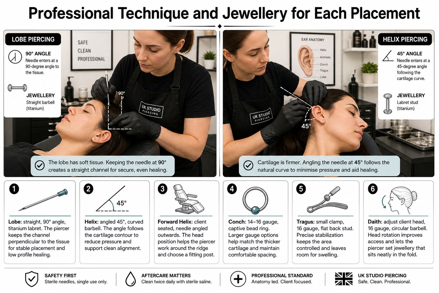 A professional guide illustrating correct needle angles and jewellery types for lobe, helix, conch, tragus, and daith piercings.