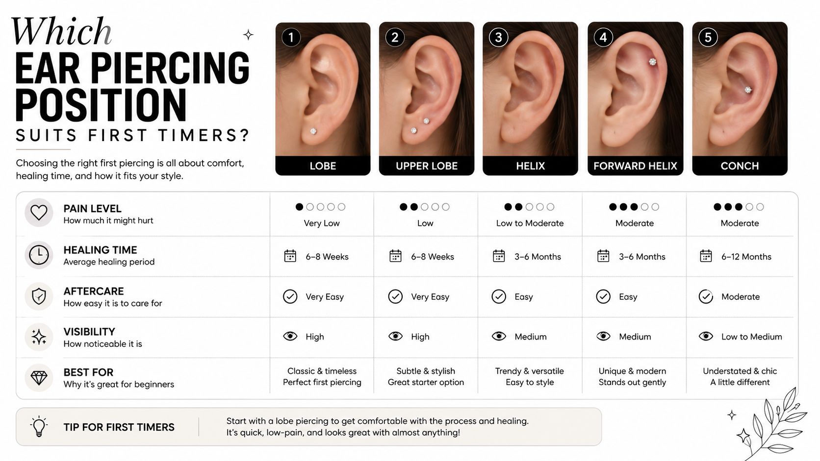A comparison chart showing five common ear piercing types, their pain levels, healing times, and aftercare needs.