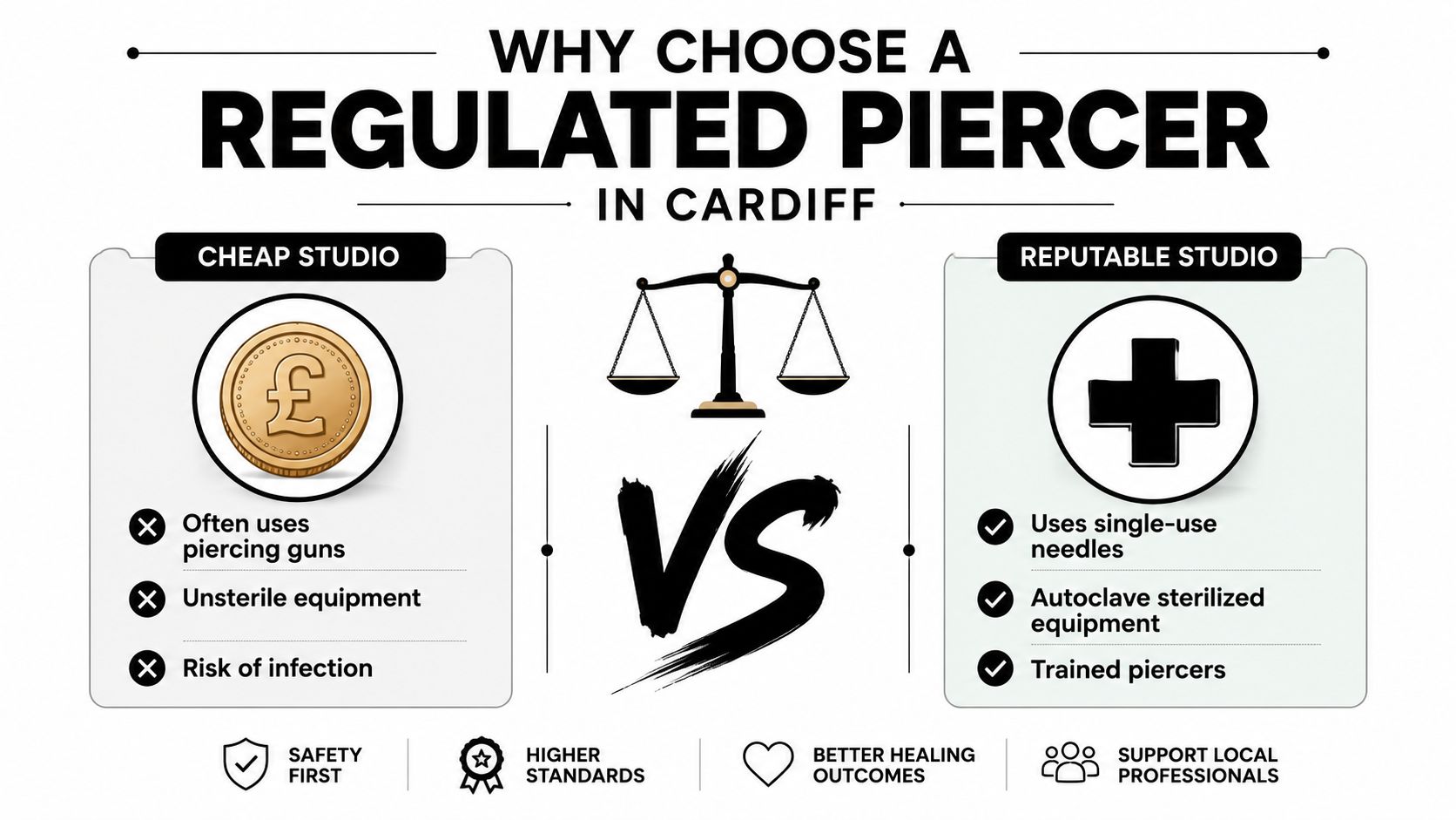 A comparison infographic showing the health and safety differences between cheap studios and reputable regulated piercing studios.