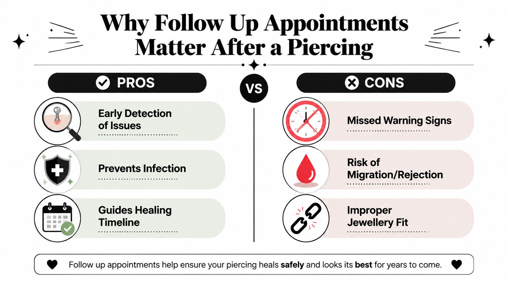 A comparative infographic highlighting the pros and cons of attending follow-up appointments after getting a body piercing.