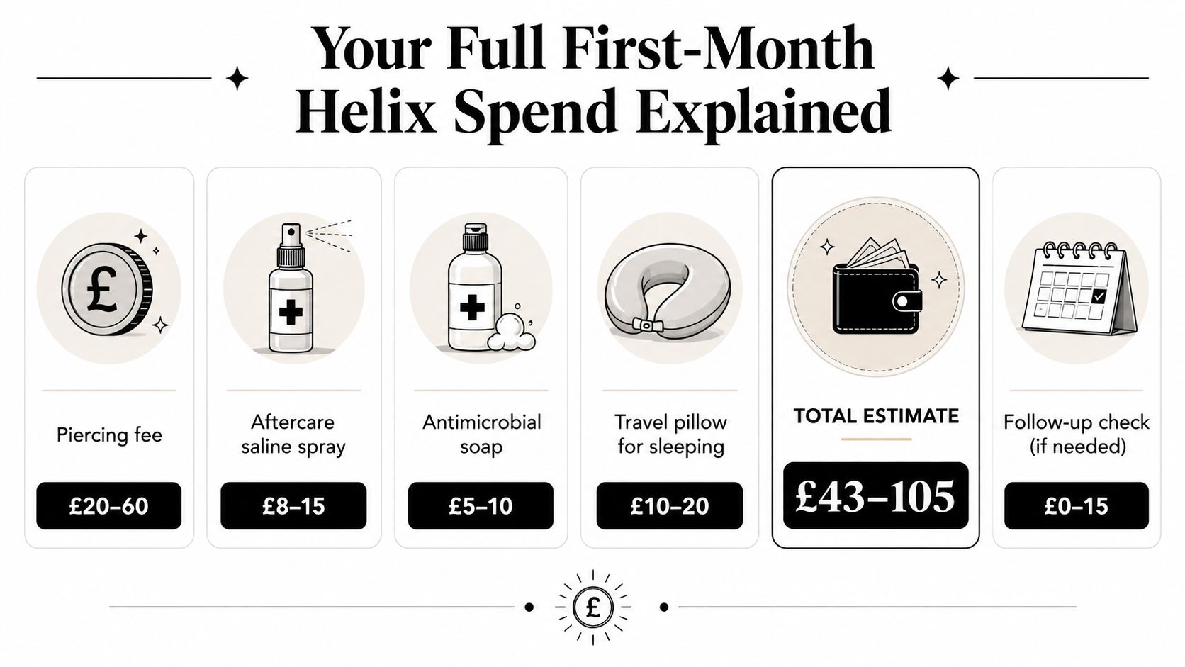 A price breakdown infographic detailing the estimated first-month costs for getting a helix piercing in the UK.