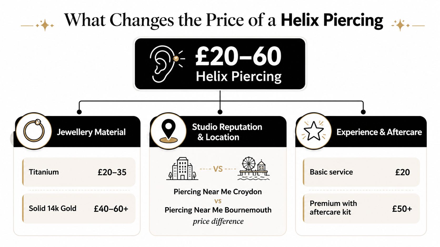 An infographic showing the various factors that influence the total cost of a helix piercing in the UK.
