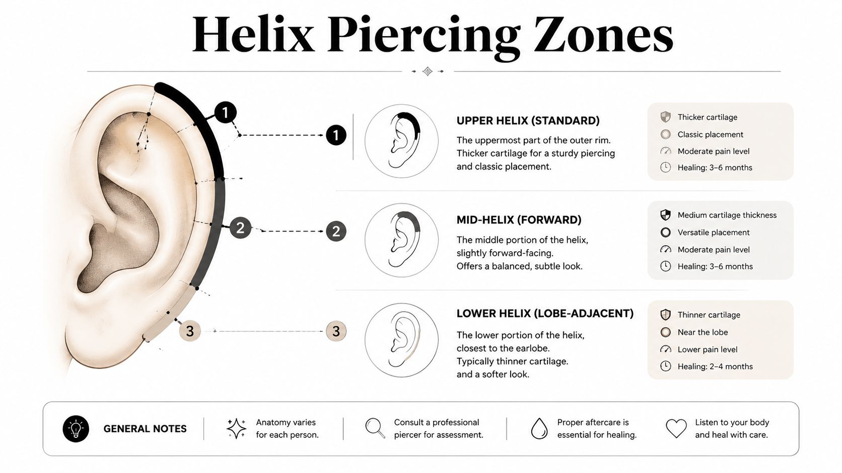 An infographic detailing the three different zones of helix ear piercings with healing times and pain levels.