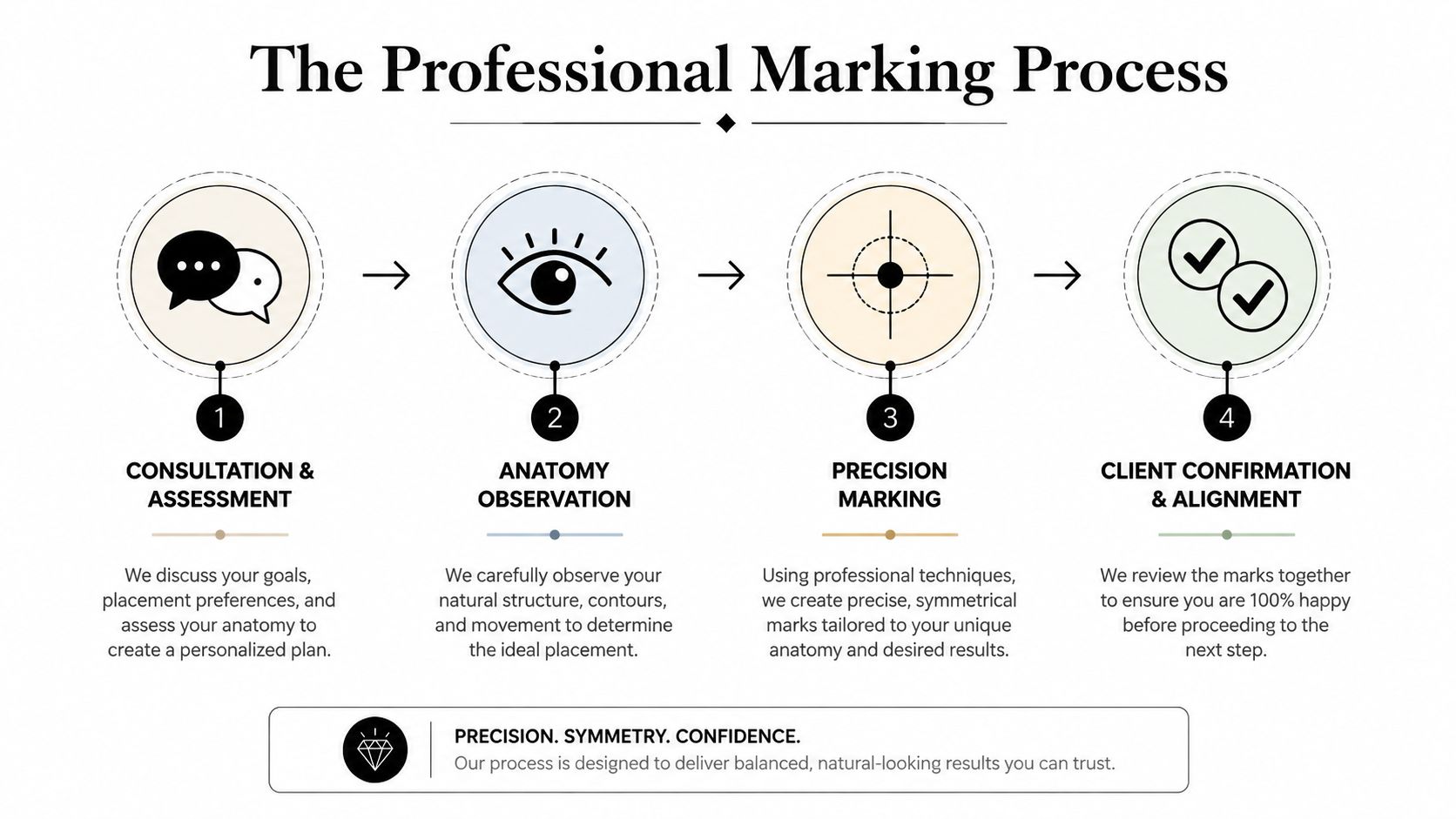 A four-step infographic illustrating the professional marking process for aesthetic procedures to ensure precision, symmetry, and client confidence.