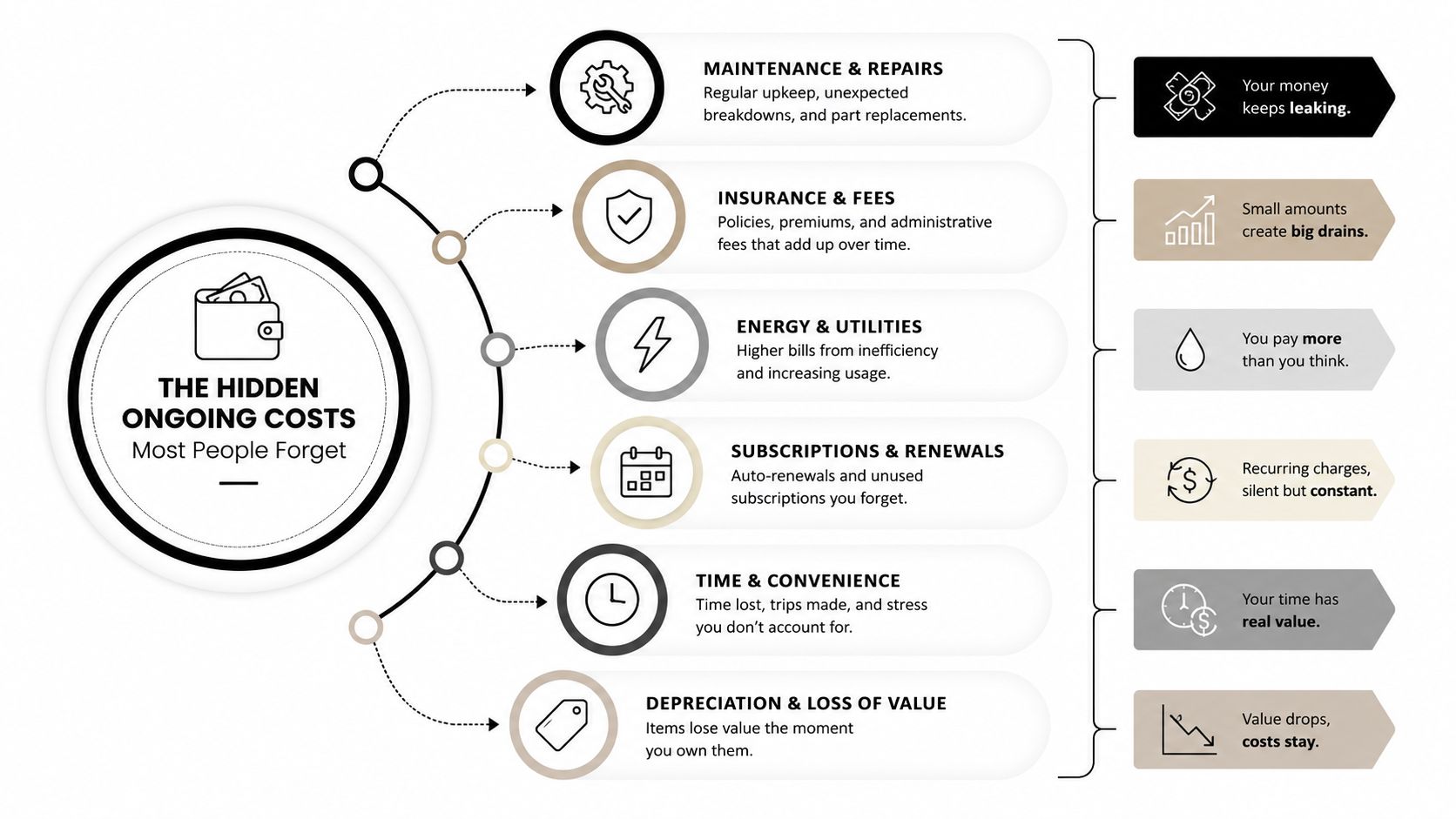 A diagram illustrating six hidden ongoing costs, such as maintenance, insurance, and depreciation, that people often overlook.