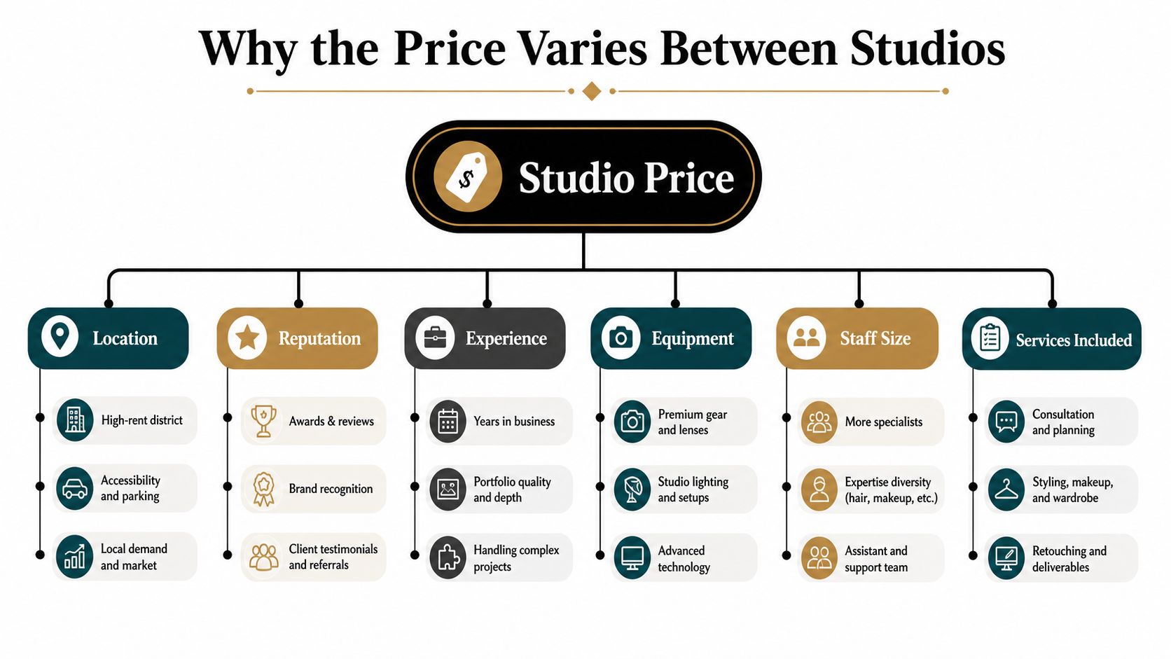 A diagram illustrating the key factors influencing studio photography prices, including location, reputation, experience, equipment, staff, and services.