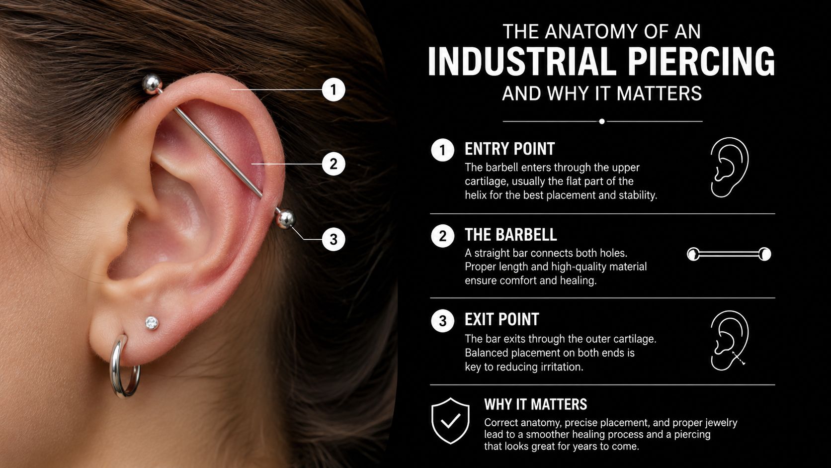 An infographic illustrating the anatomy of an industrial piercing including labeled entry point, barbell, and exit point.