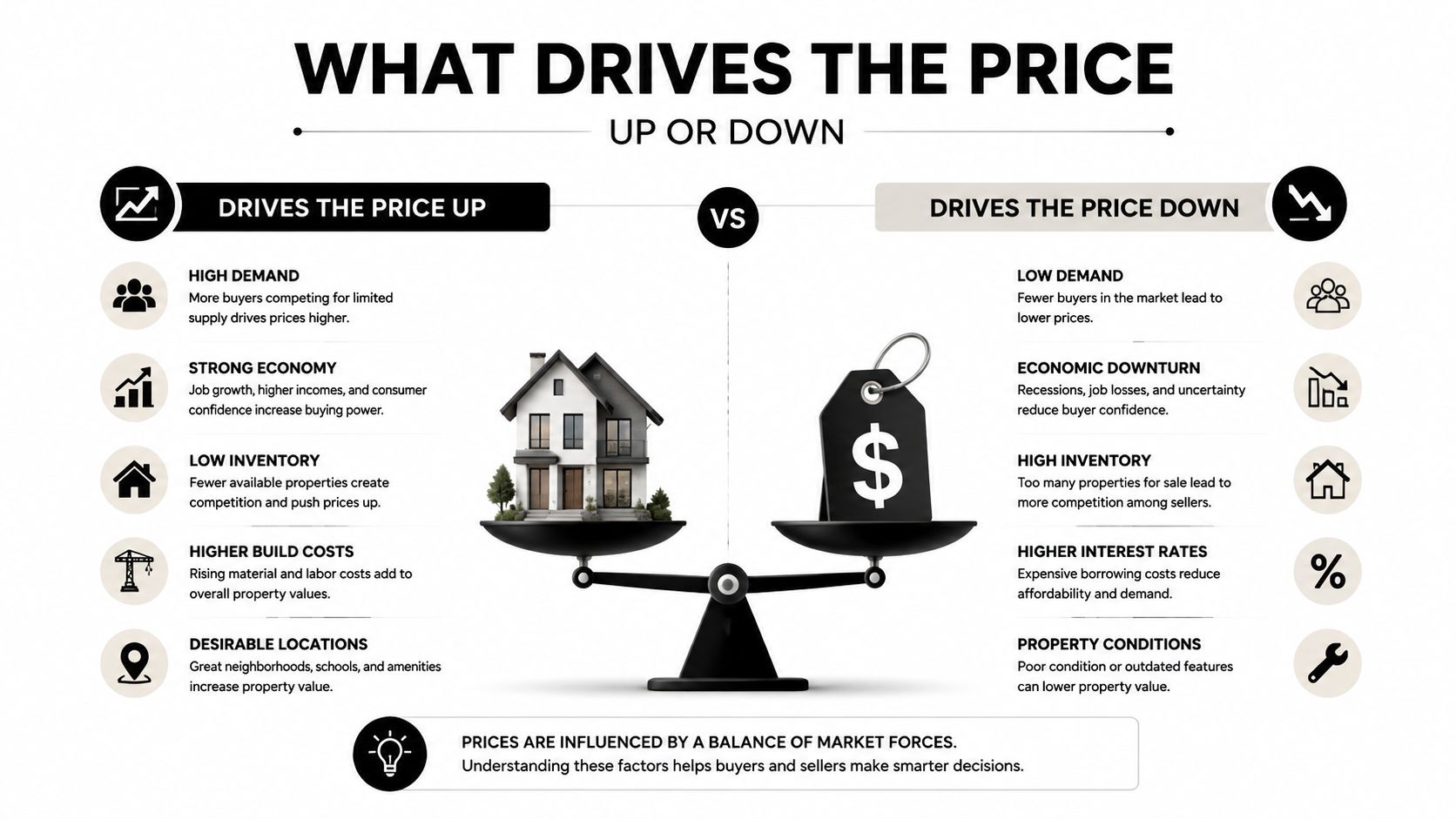 A visual comparison infographic showing economic and market factors that drive property prices up or down.