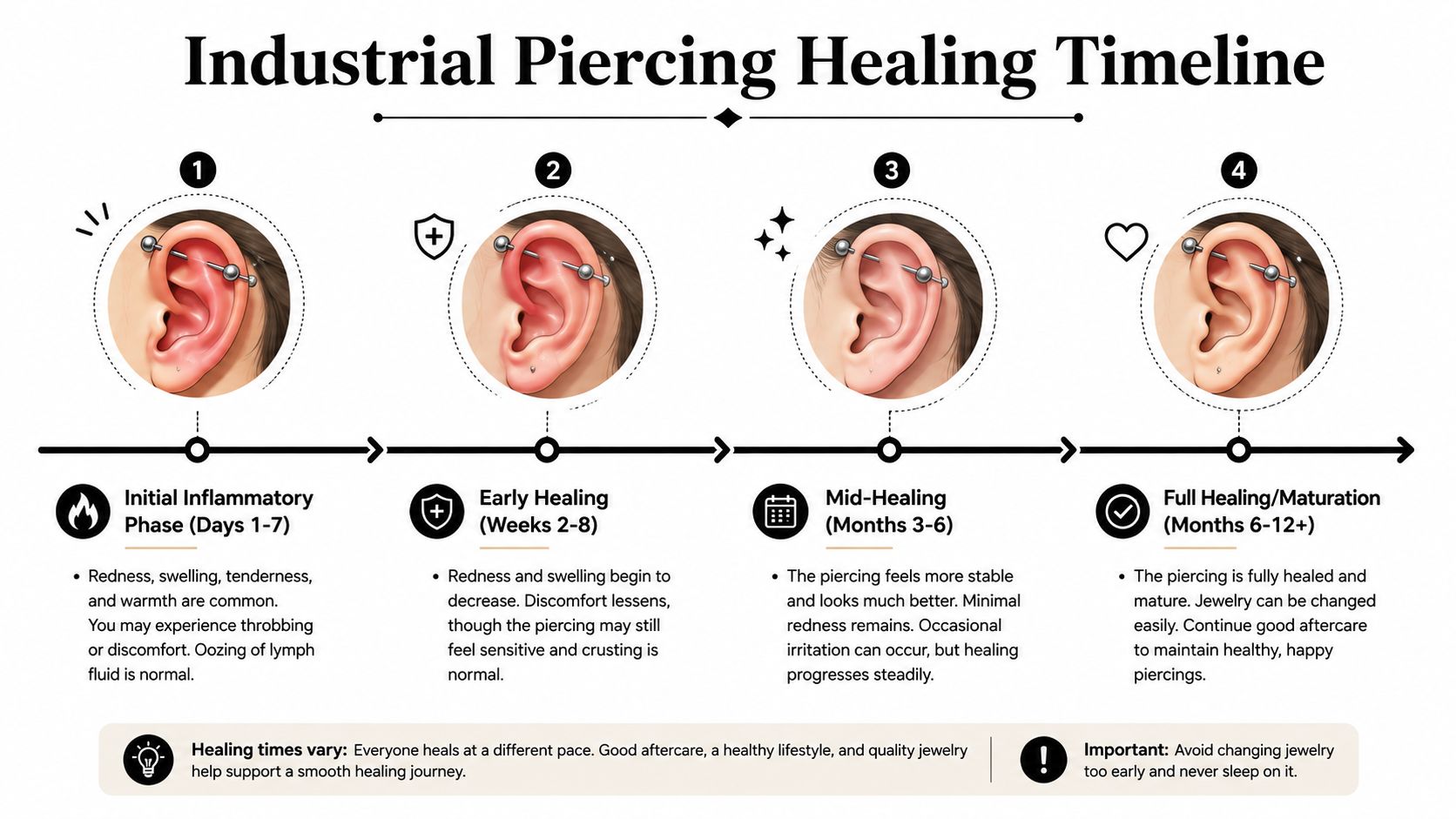 A four-stage timeline infographic showing the industrial piercing healing process from initial inflammation to full maturation.