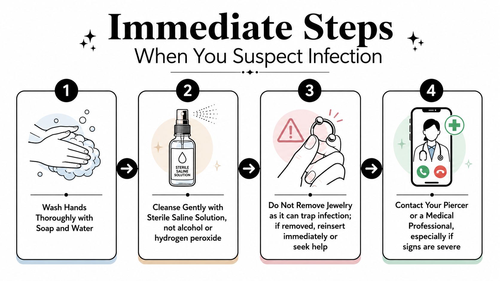 A four-step infographic illustrating immediate care instructions for suspected navel piercing infections using cleaning and professional consultation.