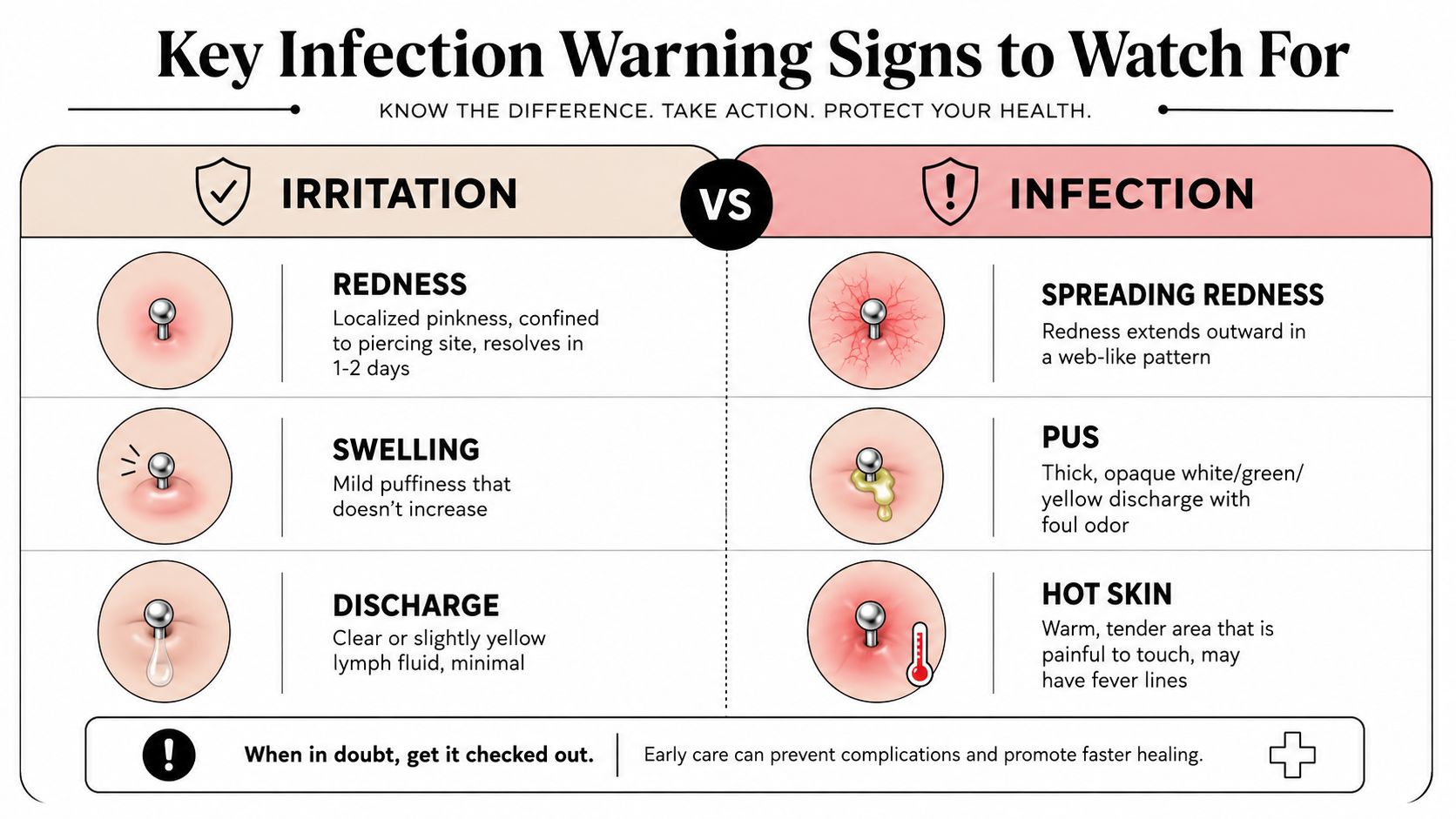 A comparison chart showing the difference between mild piercing irritation and signs of a serious infection.