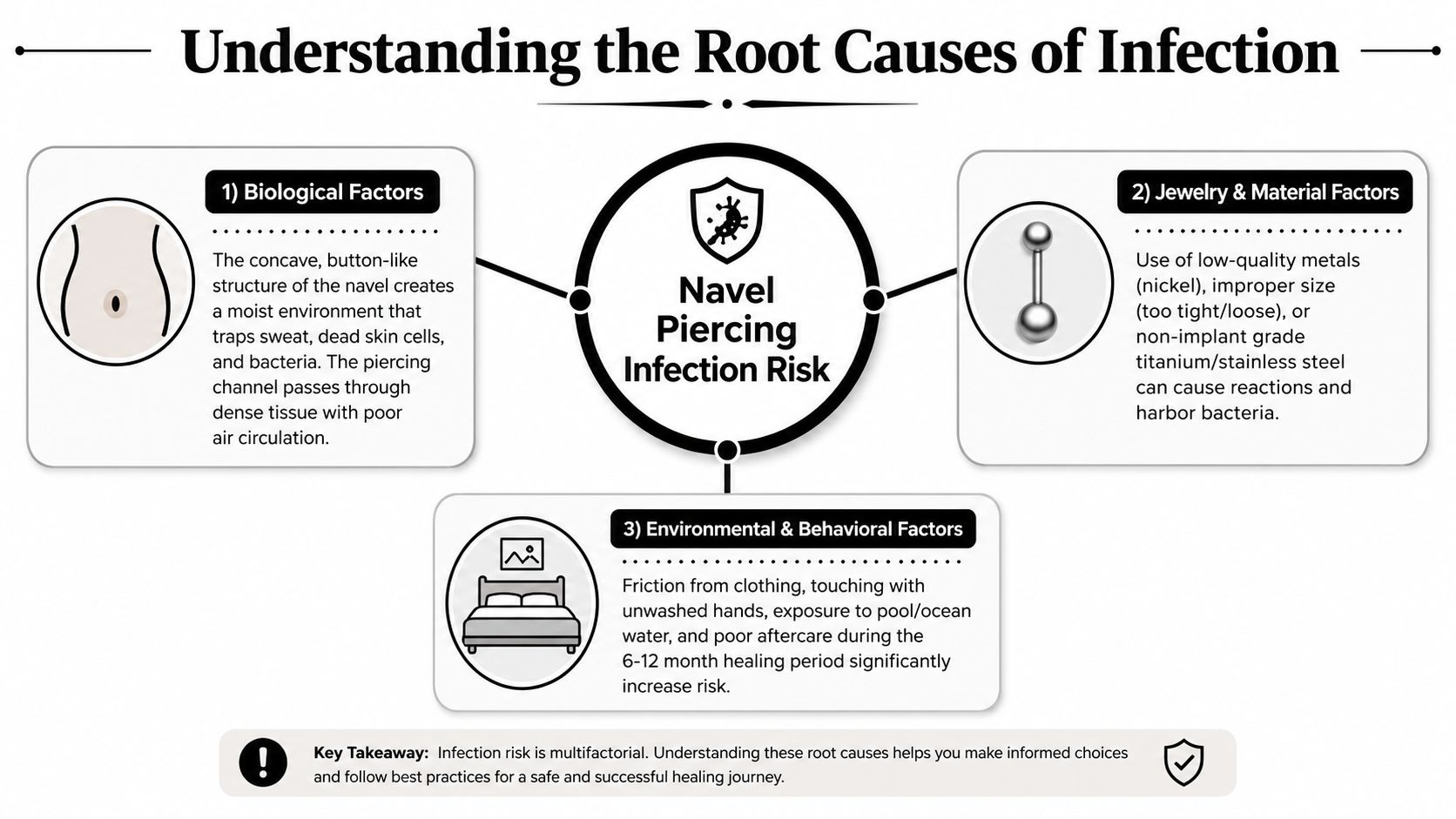 A diagram outlining the three primary root causes for navel piercing infections: biological, jewelry-related, and behavioral factors.