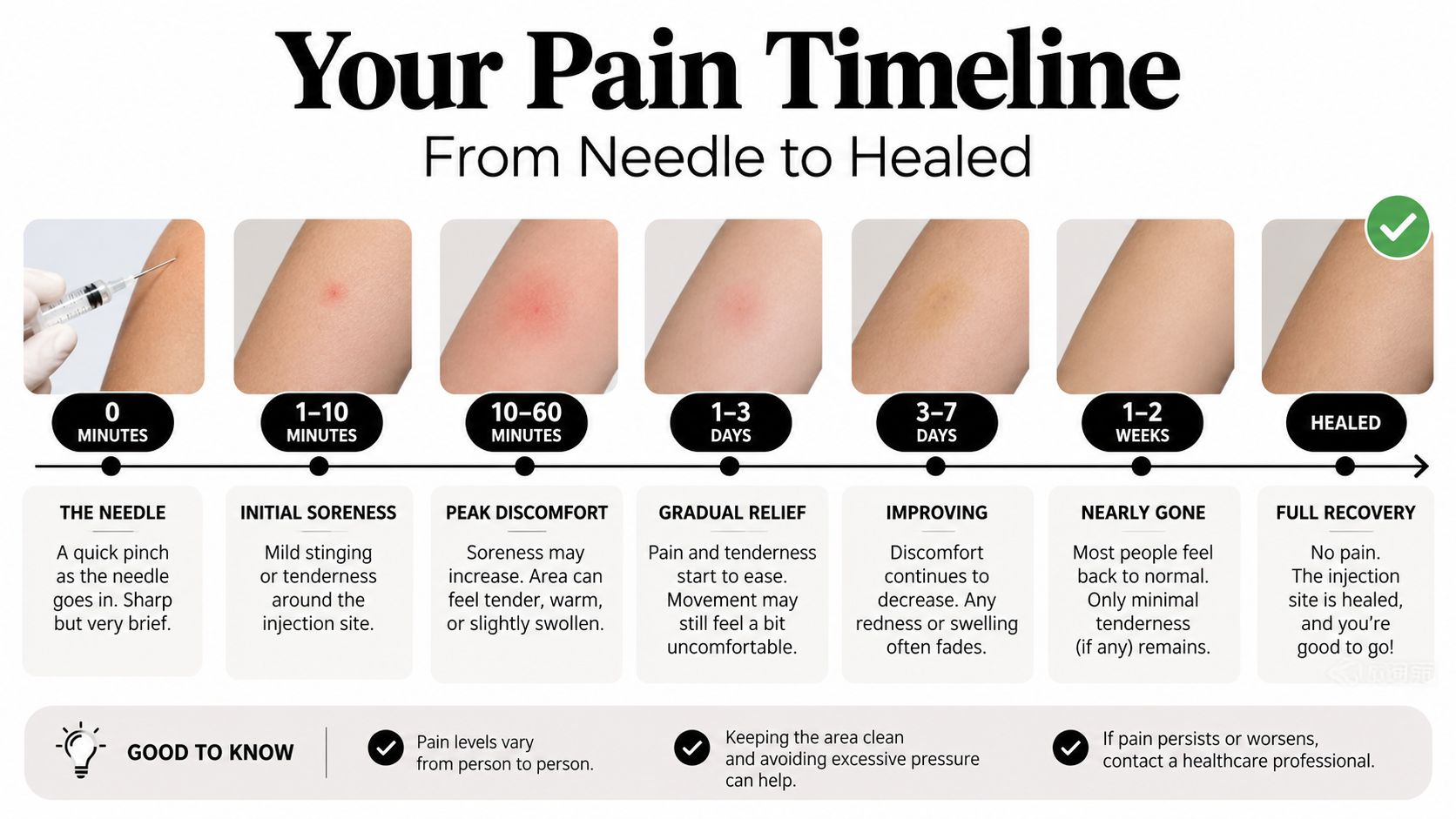 A diagram illustrating a pain timeline after an injection, showing stages from immediate needle prick to full recovery.