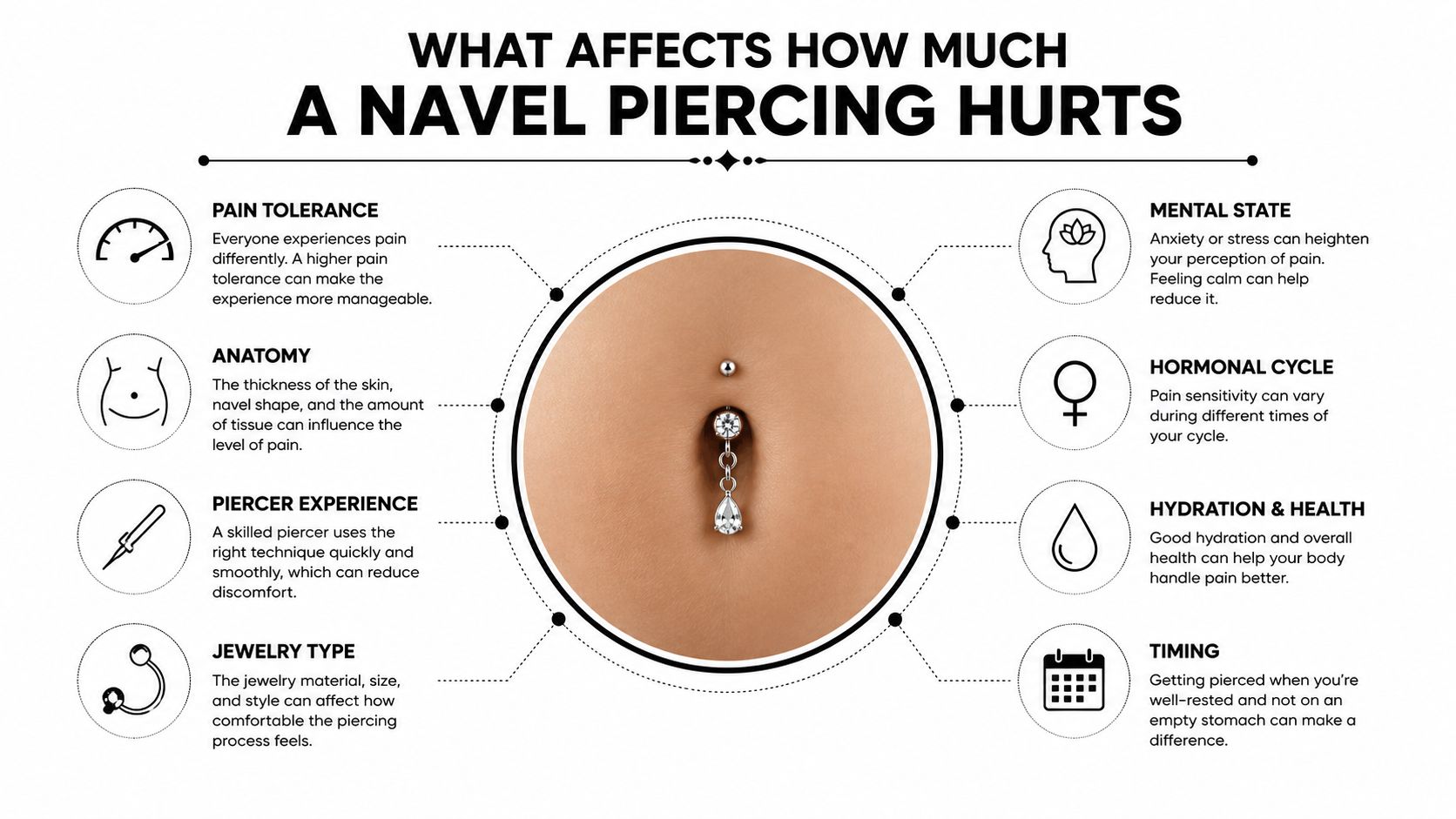An infographic titled What Affects How Much A Navel Piercing Hurts, illustrating eight factors influencing piercing pain levels.