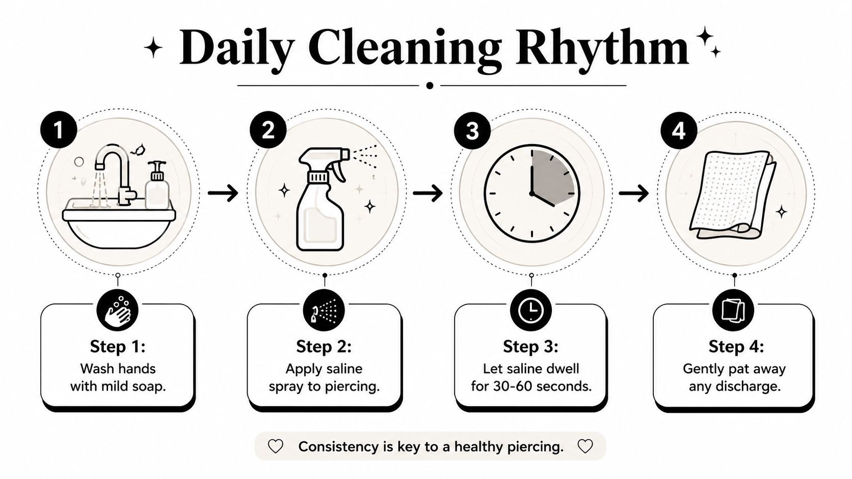 An infographic showing a four-step daily routine for cleaning a new piercing with saline spray.