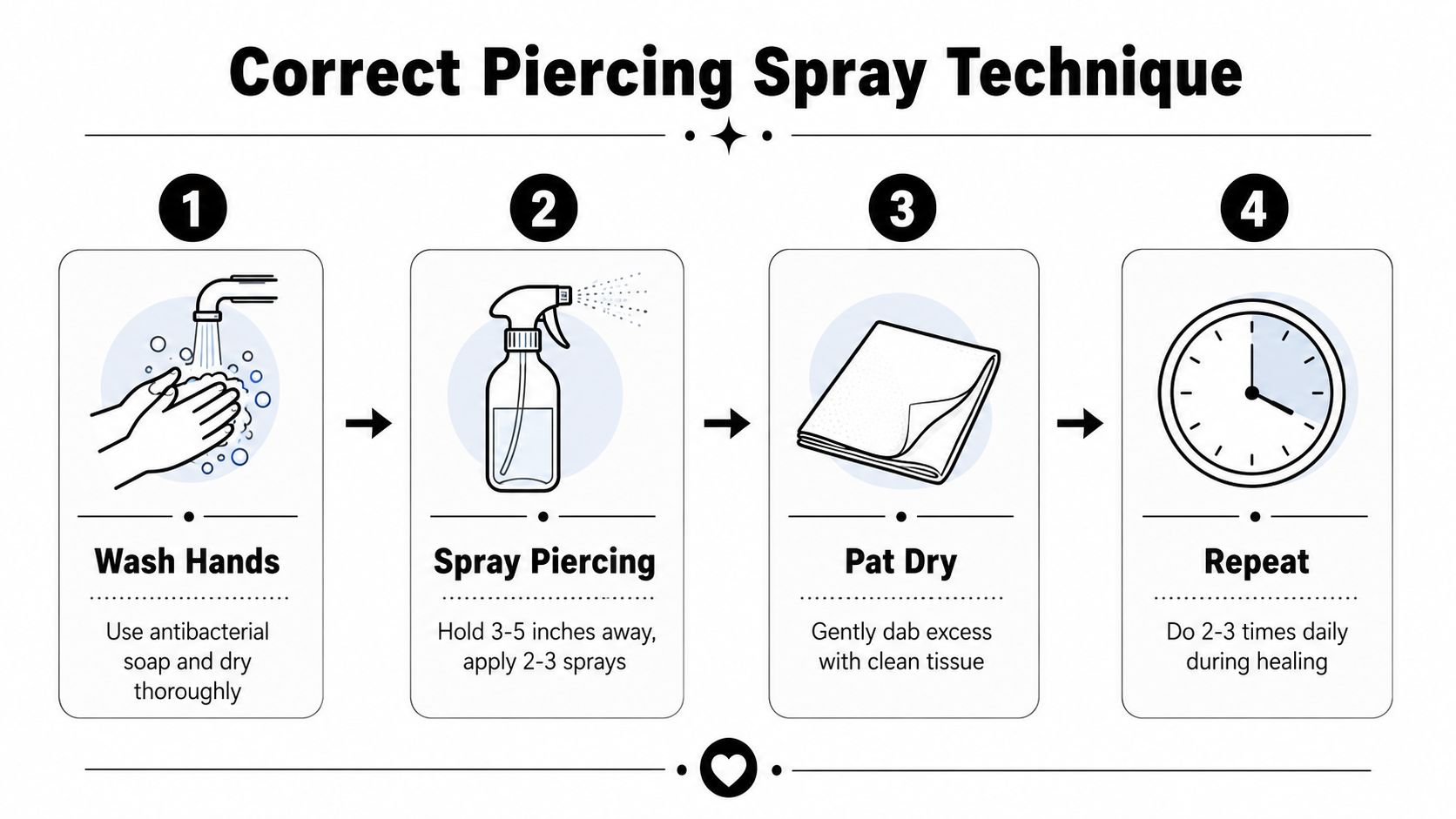 A step-by-step instructional infographic showing the correct way to clean a new body piercing using spray.