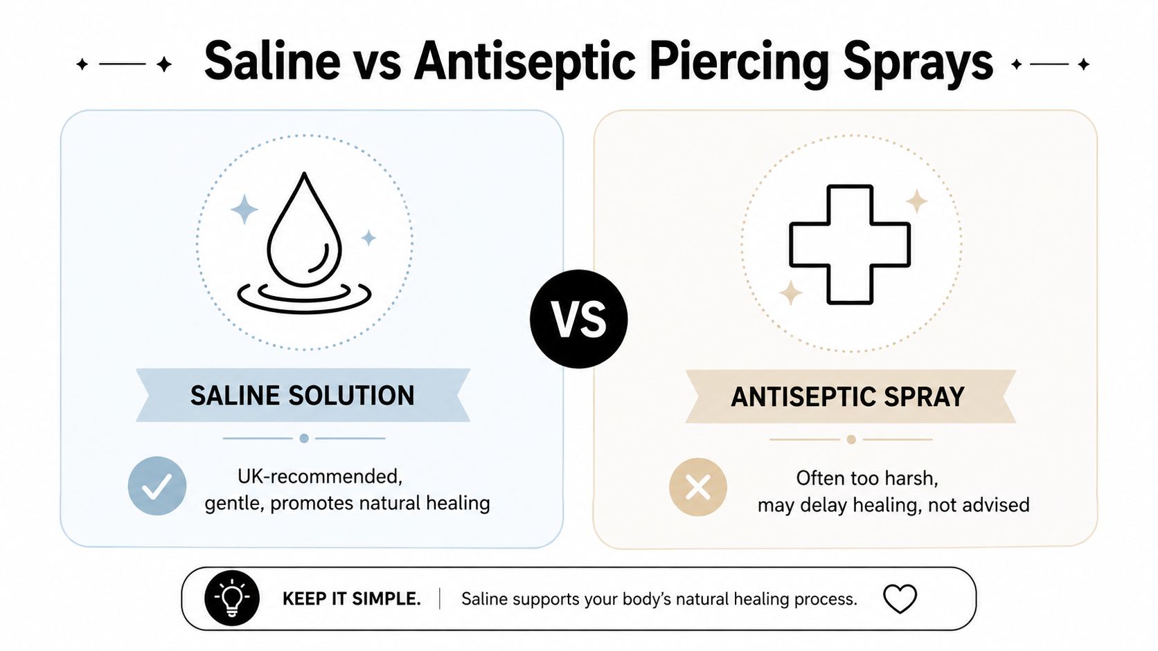 A comparison infographic showing that saline solution is recommended for piercing aftercare while antiseptic sprays are not.