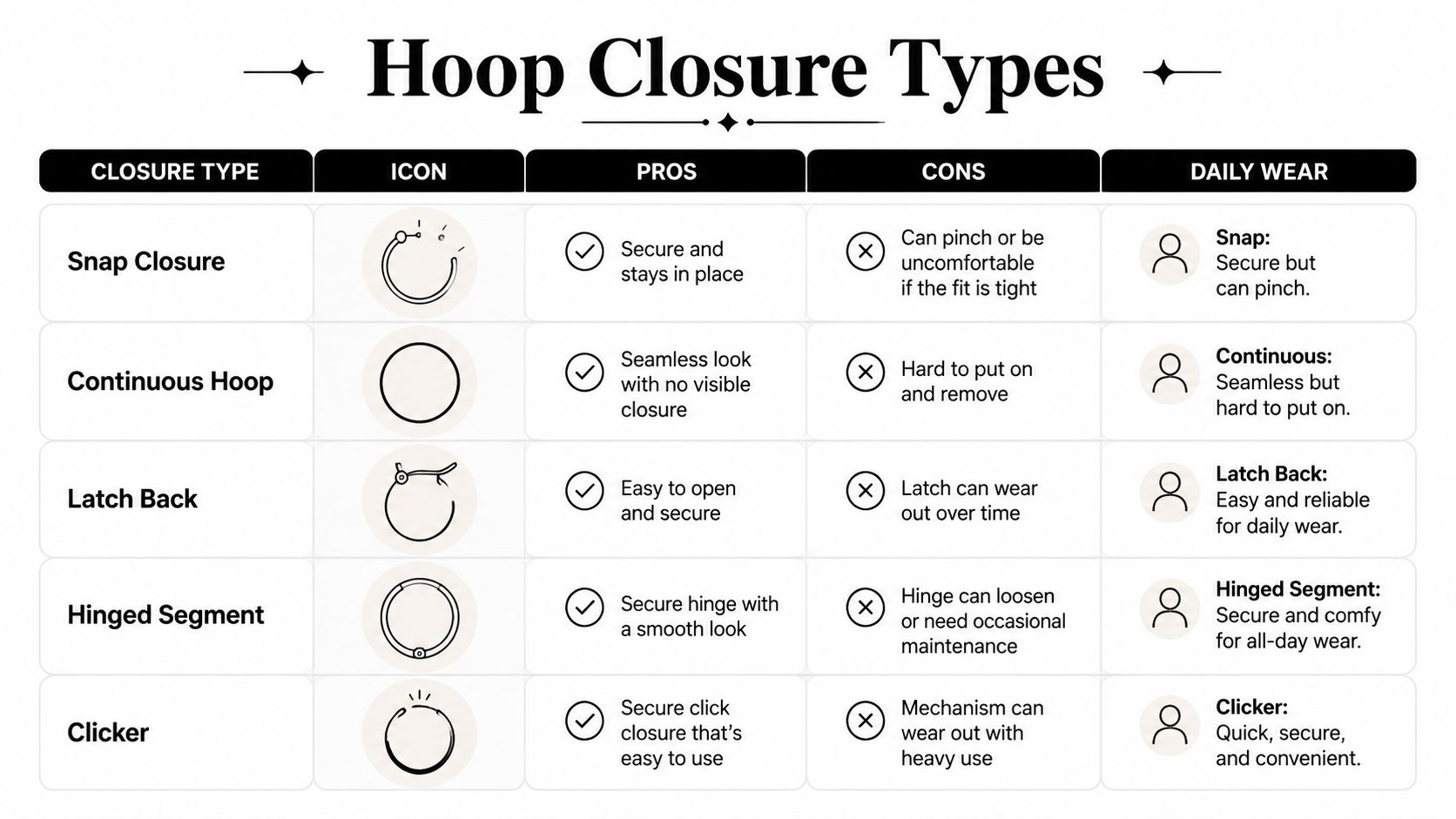 A chart illustrating five different types of hoop earring closures, comparing their pros, cons, and daily wearability.