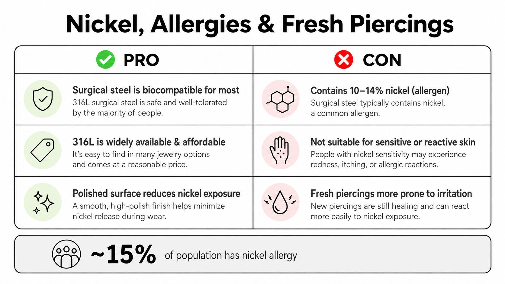A comparison chart outlining the pros and cons of using surgical steel for fresh piercing jewelry.