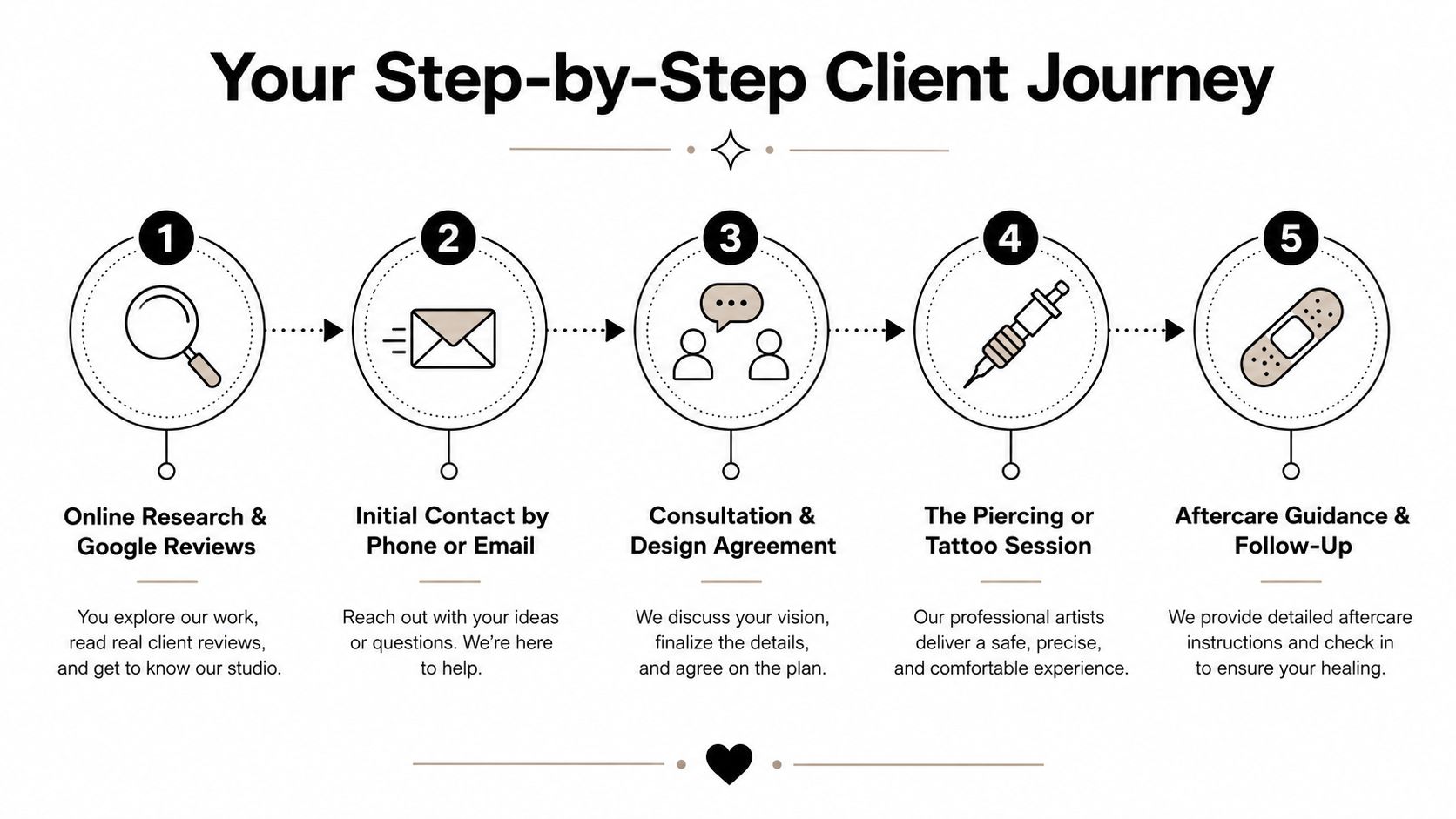 A five-step diagram showing the client journey for a professional tattoo and piercing studio experience.