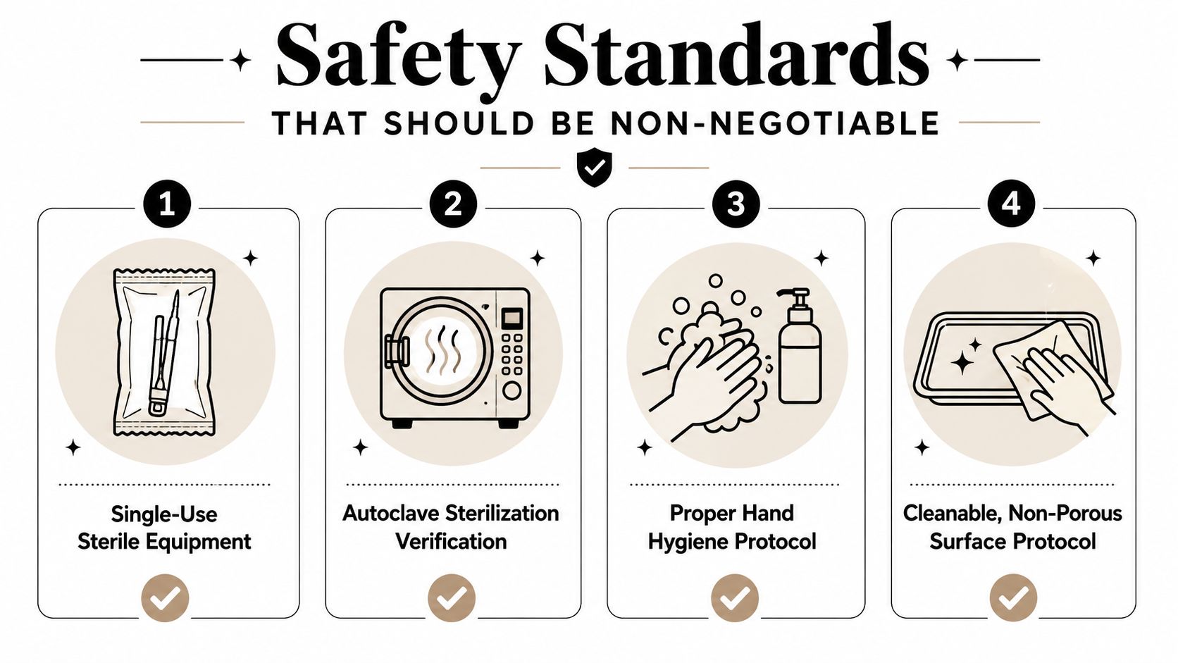 A four-step infographic illustrating essential safety standards for a clean and professional tattoo or piercing studio environment.
