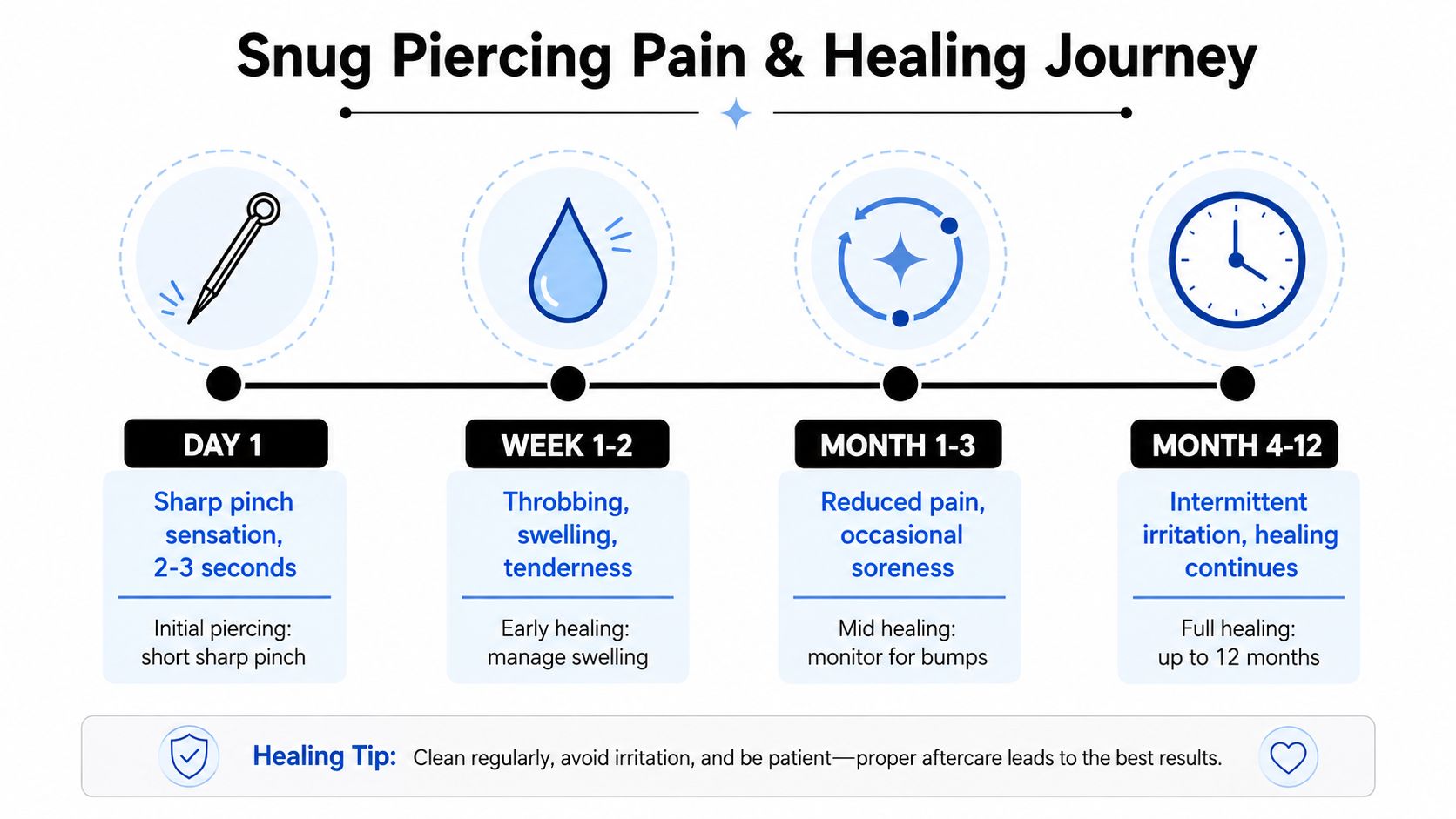 An infographic detailing the pain and healing journey of a snug piercing over a 12-month timeline.