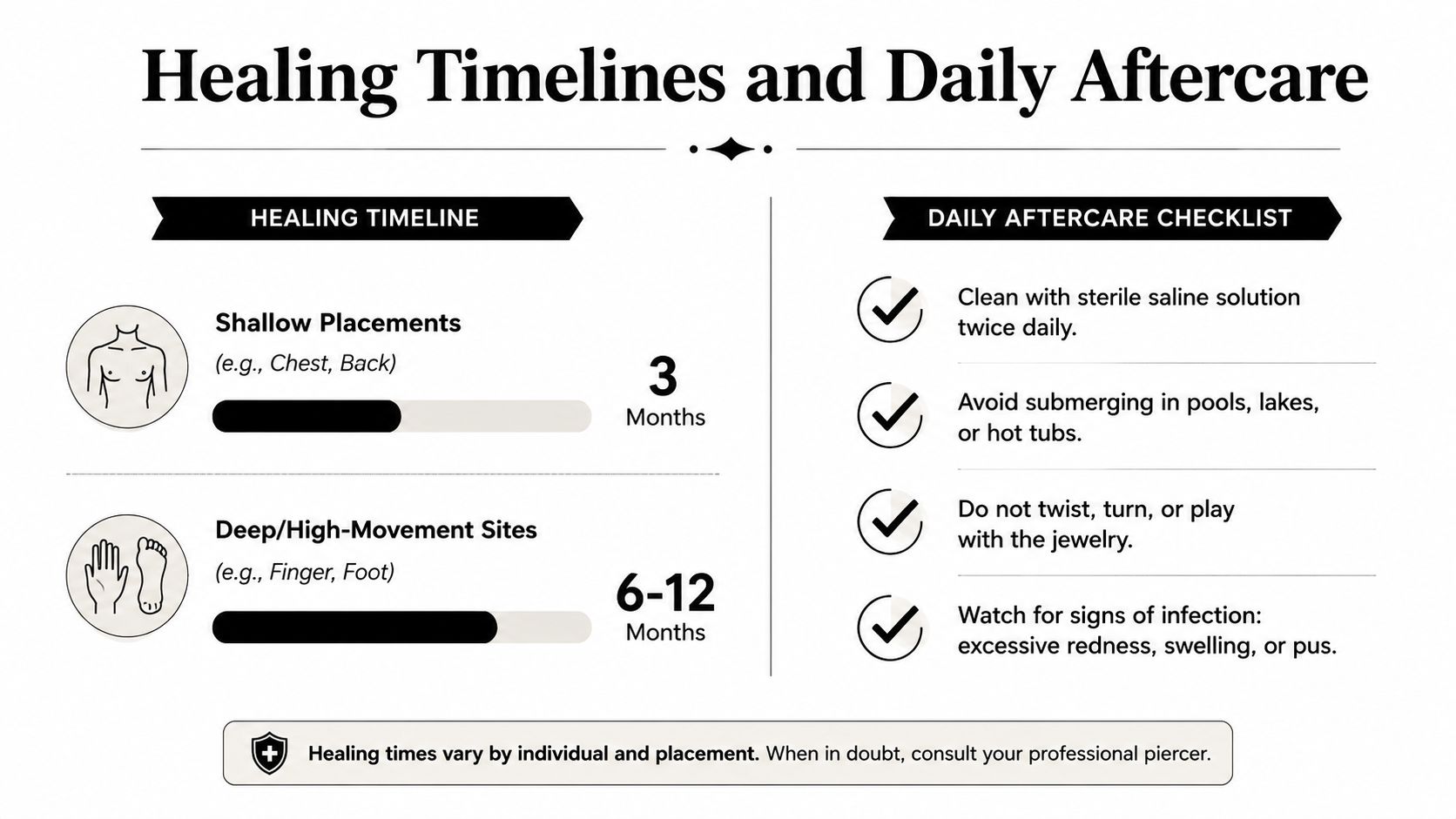 An infographic showing healing timelines and daily aftercare steps for dermal piercing, including cleaning instructions and warnings.