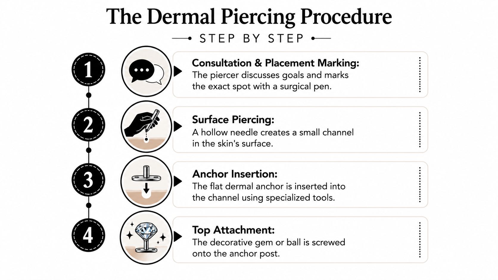 A step-by-step infographic illustrating the four stages of a professional dermal piercing procedure.