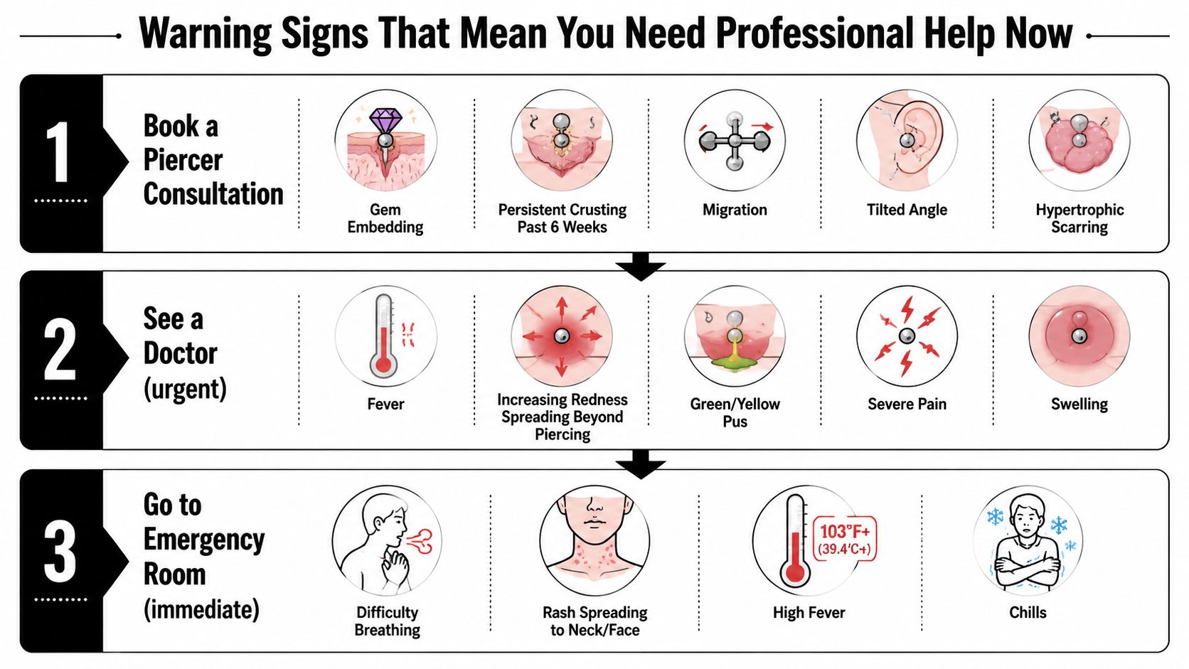 An infographic detailing warning signs for piercings requiring consultation, urgent medical attention, or emergency care.