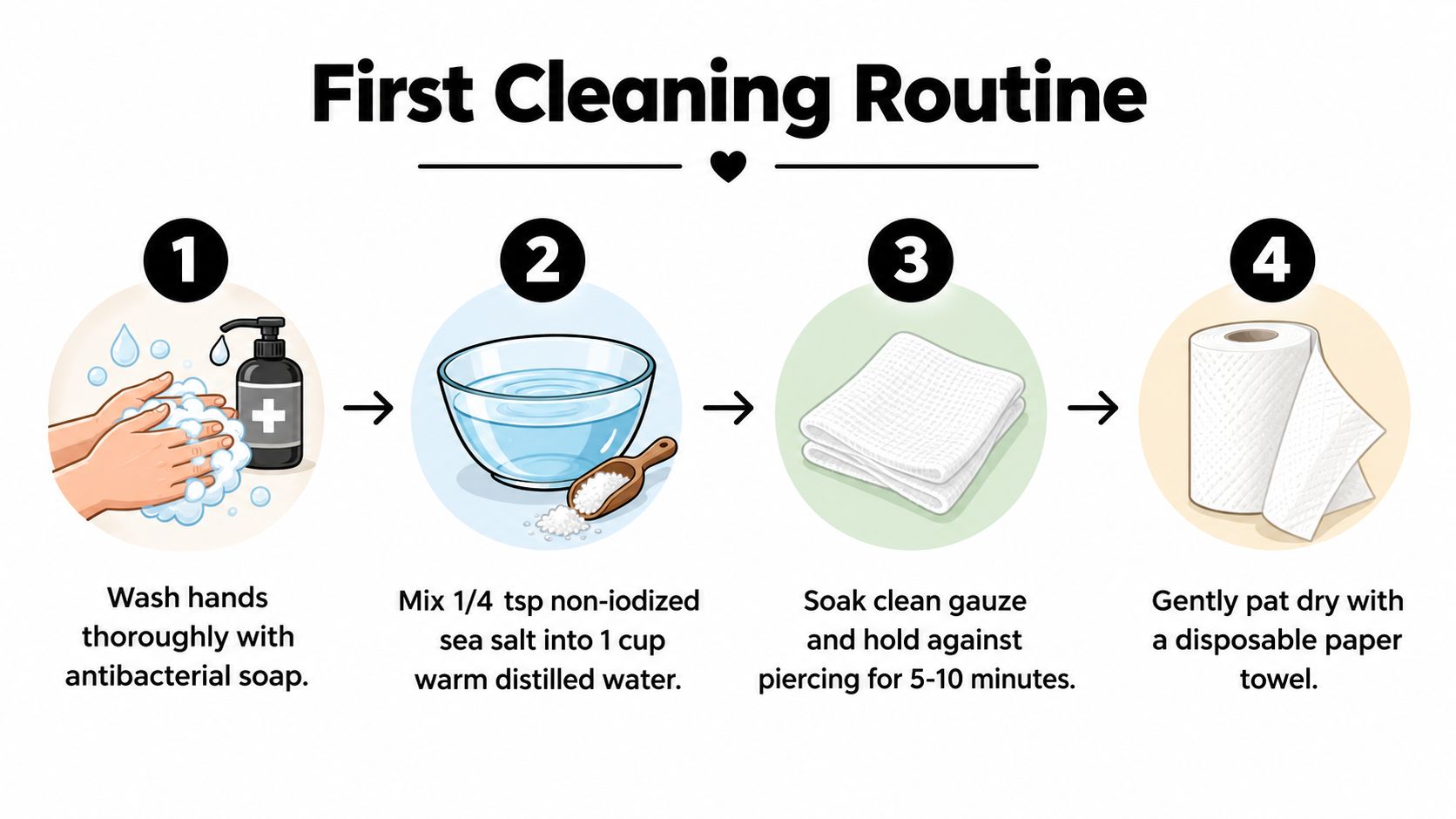 A four-step infographic illustrating the proper process for cleaning a new piercing using saline solution.