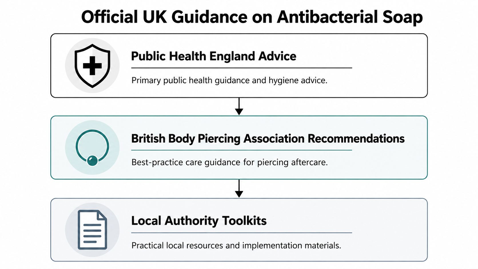 A diagram outlining official UK guidance on antibacterial soap, including public health advice, body piercing recommendations, and resources.