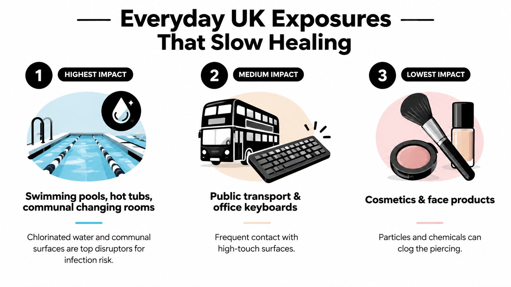 An infographic showing three everyday UK exposures that slow healing for body piercings, ranked by impact level.