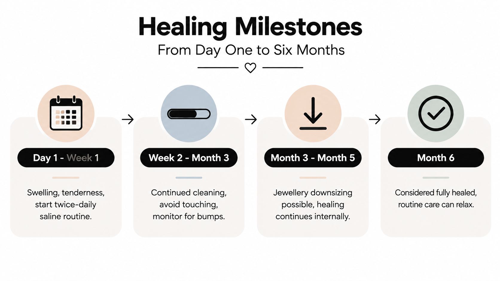 A timeline graphic showing four stages of nose piercing healing from the first week to six months.